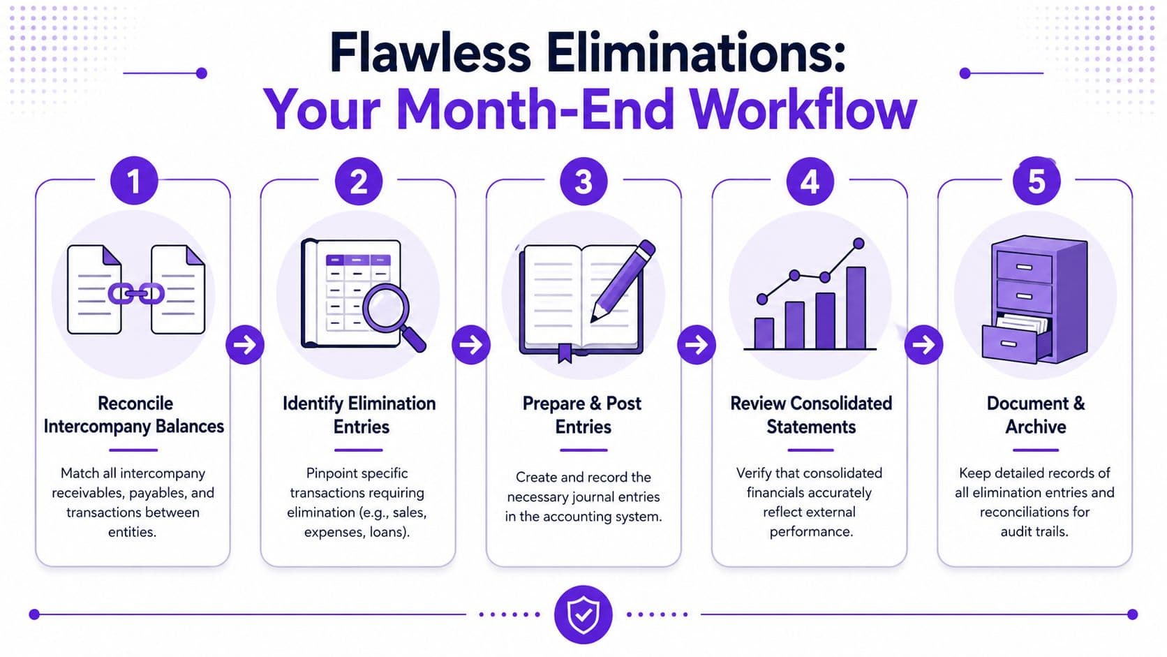 A five-step workflow diagram illustrating the month-end process for flawless intercompany eliminations in accounting.