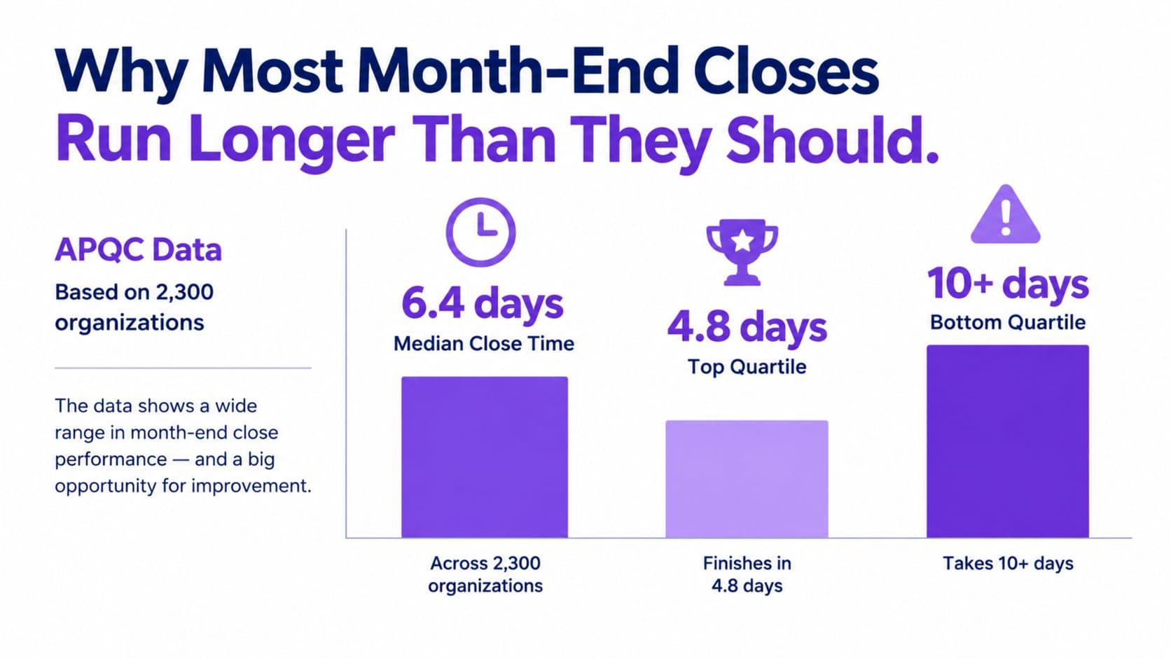 A chart showing month-end close performance data from 2,300 organizations, highlighting median, top, and bottom quartile durations.