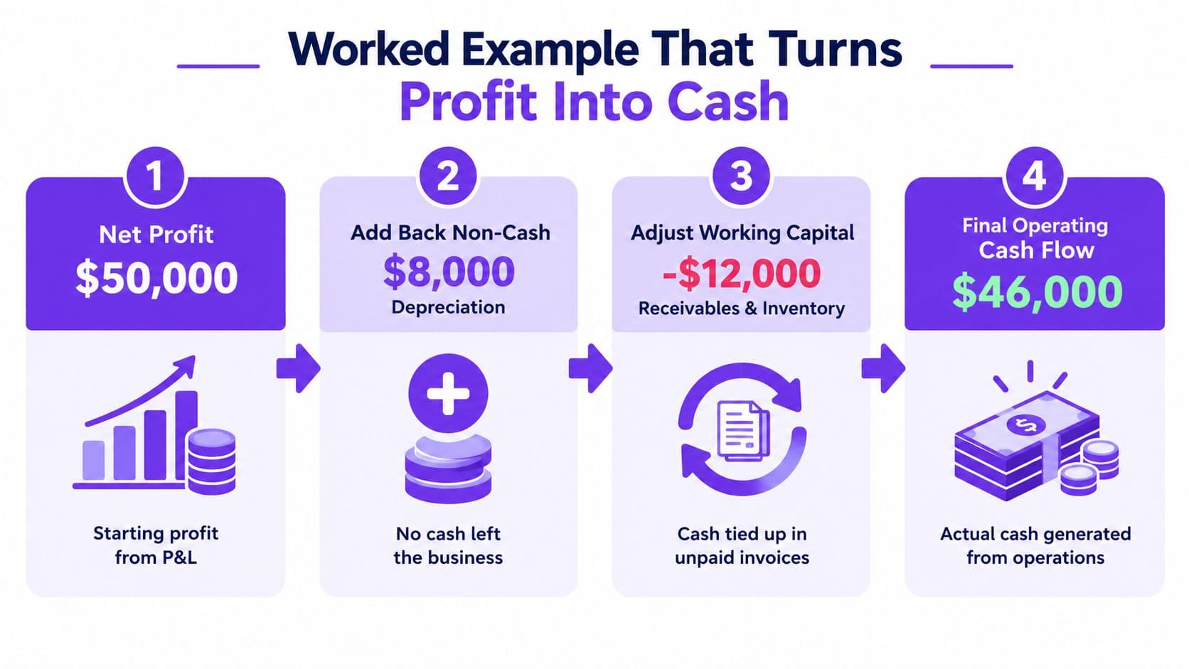 A diagram explaining the transition from net profit to operating cash flow through four simple steps.