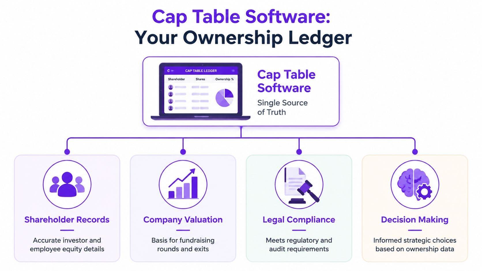 An infographic showing how cap table software serves as a single source of truth for company ownership.