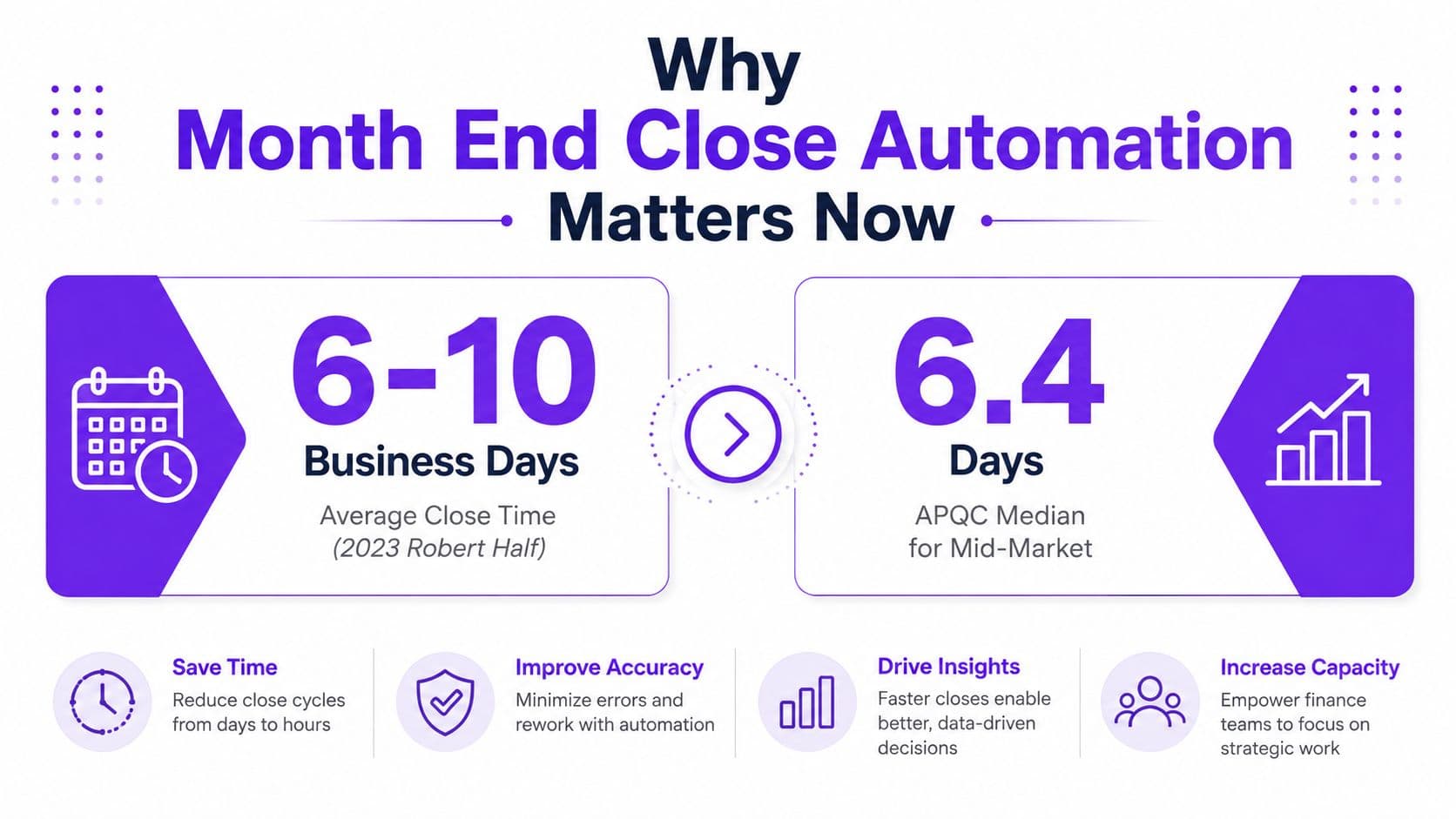 An infographic showing the importance of month-end close automation for businesses, including statistics and key benefits.