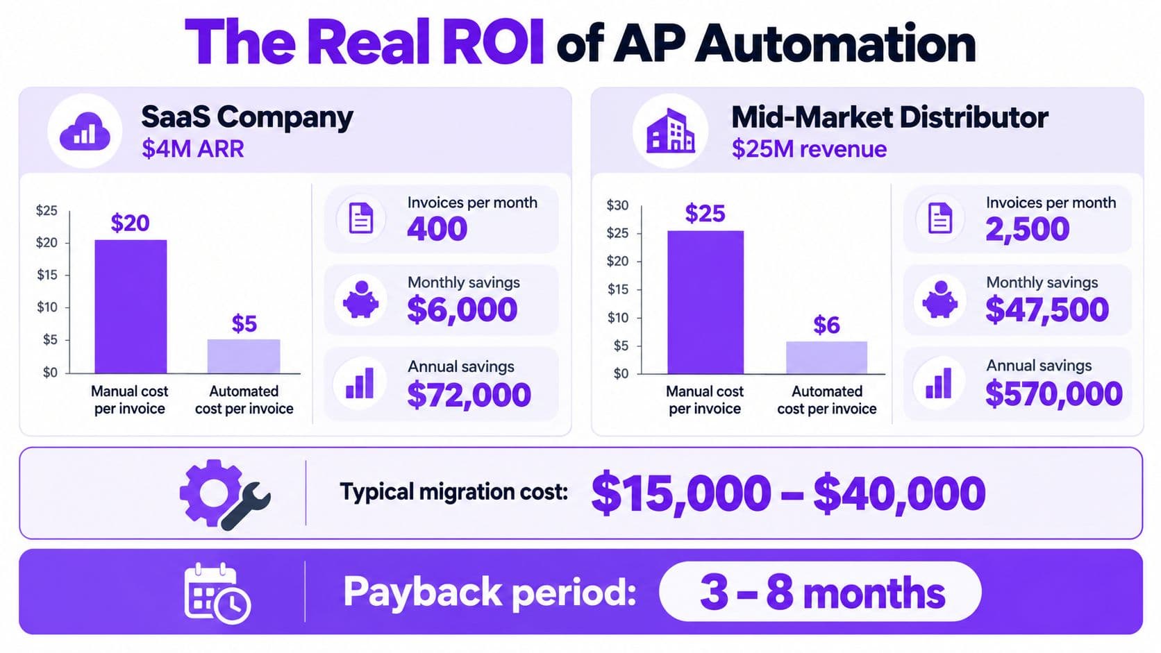 An infographic showing the financial return on investment of implementing accounts payable automation for different business sizes.