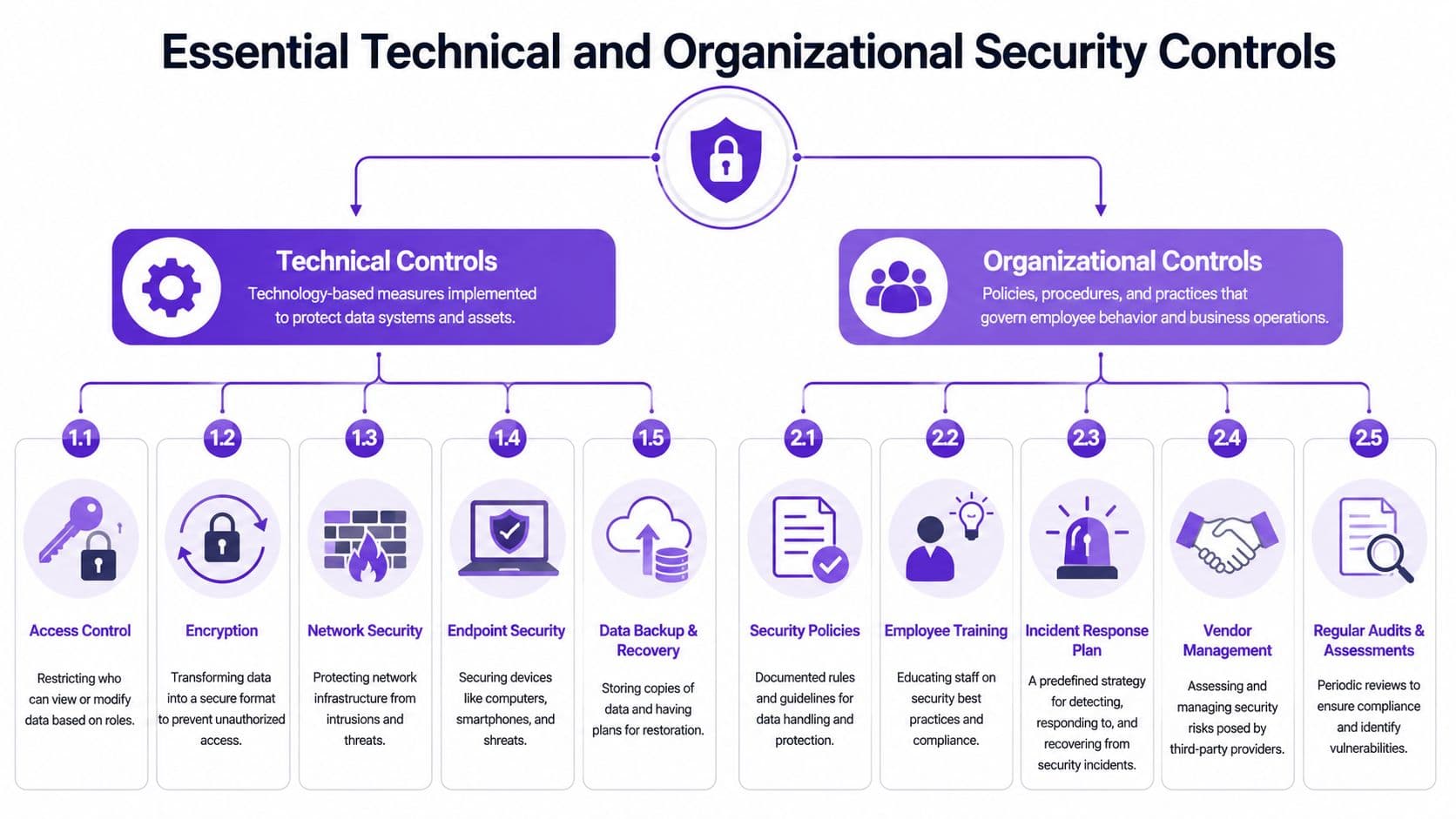 A diagram categorizing essential technical and organizational security controls for protecting information systems and data assets.