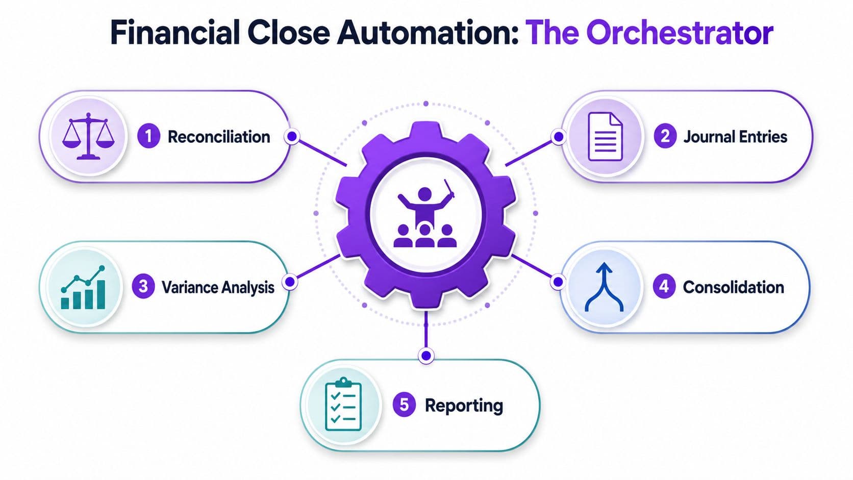 A diagram illustrating the five stages of financial close automation centered around an orchestral conductor icon.