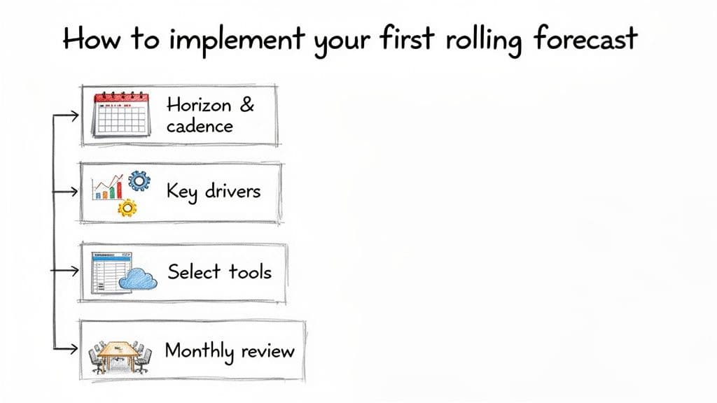 A visual guide illustrating four steps to implement your first rolling forecast.