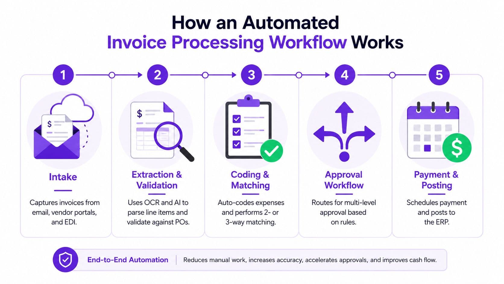 A five-step infographic showing the automated invoice processing workflow from intake to payment and posting.