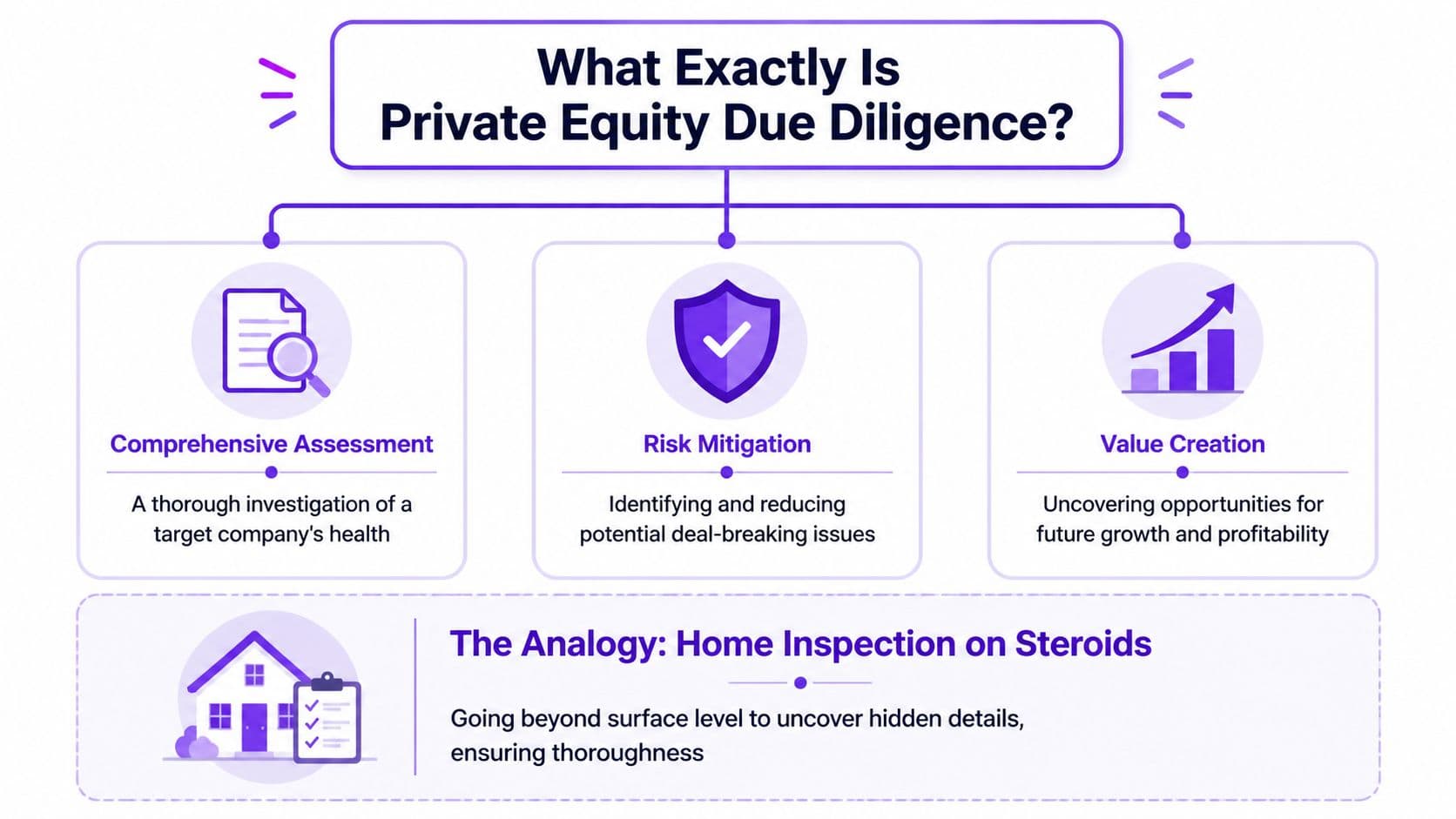 A diagram explaining private equity due diligence through assessment, risk mitigation, value creation, and a home inspection analogy.
