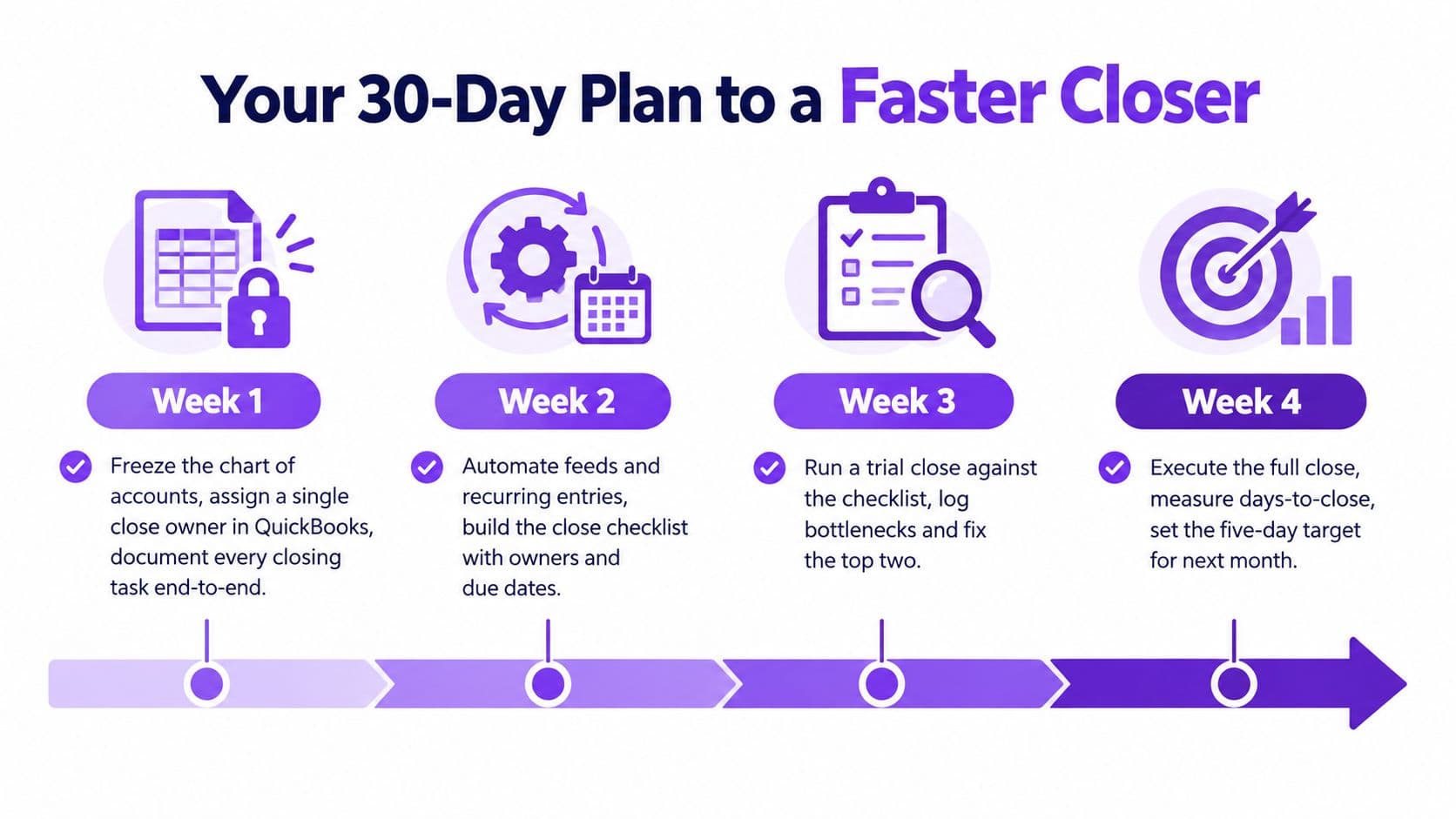 An infographic showing a 30-day plan to achieve a faster month end close in QuickBooks.