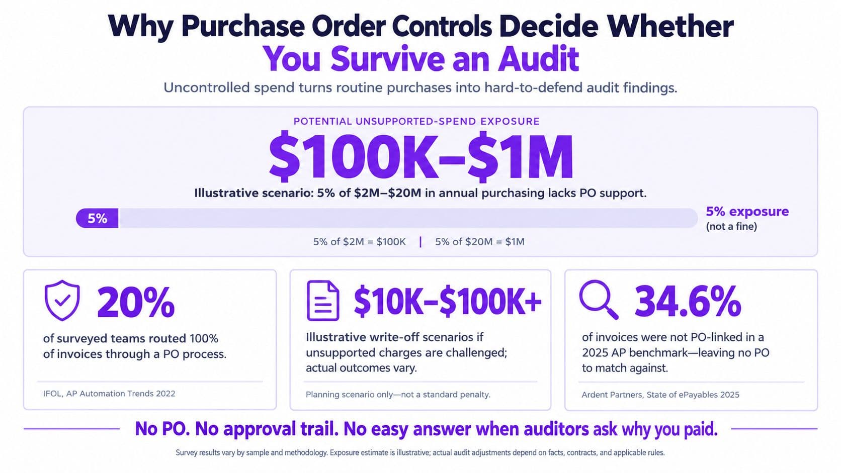 An infographic showing financial risks and audit exposure caused by missing purchase order controls in business processes.
