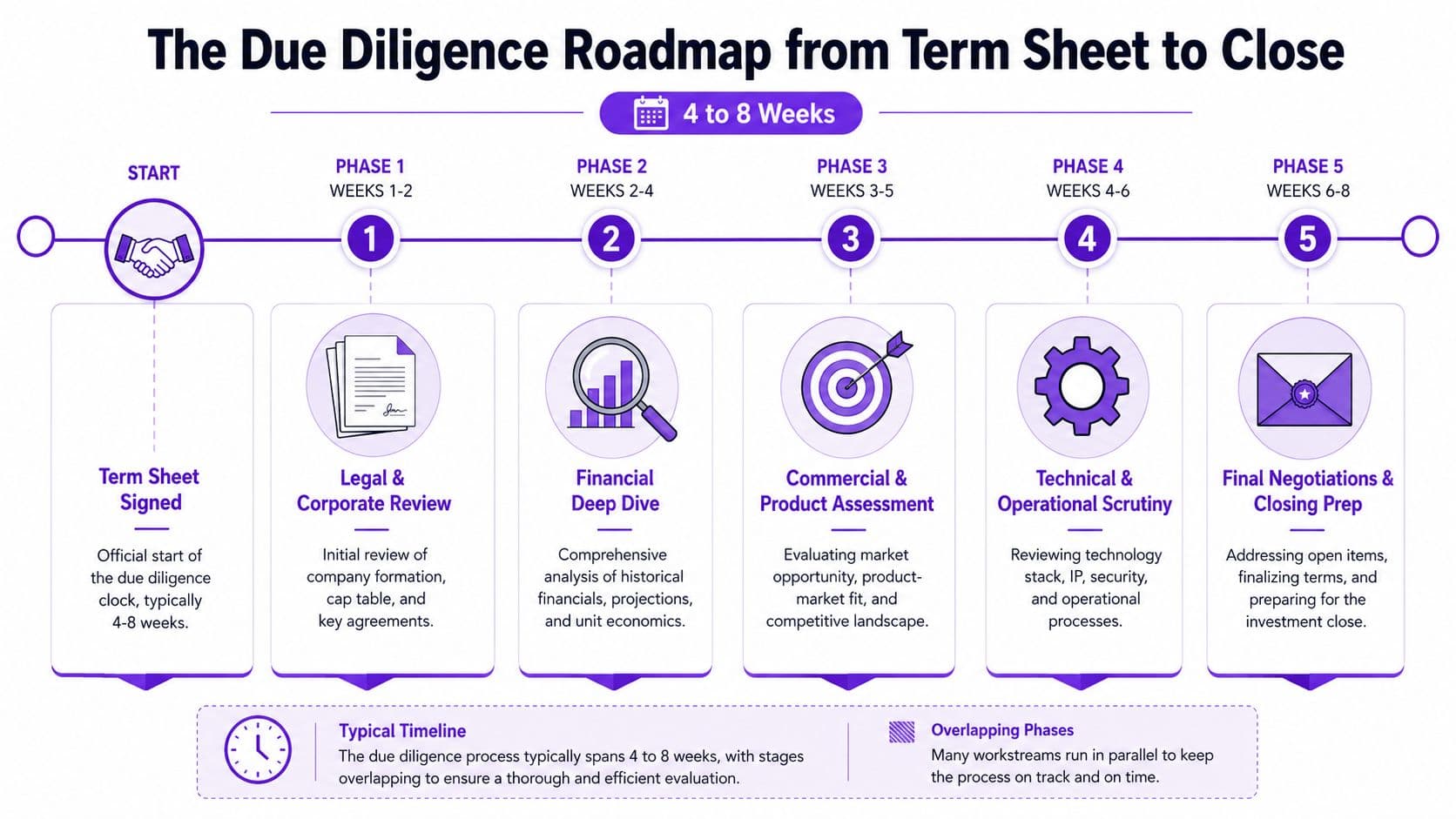 A visual roadmap outlining the five phases of the due diligence process from term sheet to closing.