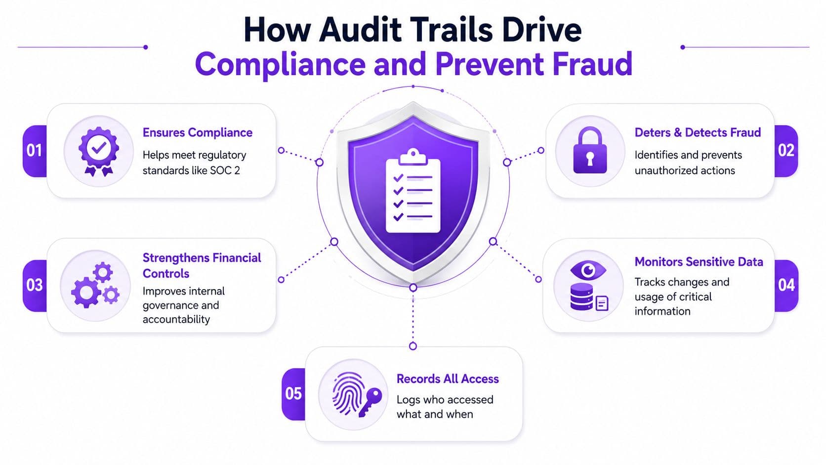 A diagram illustrating five key benefits of audit trails for compliance and fraud prevention in business.