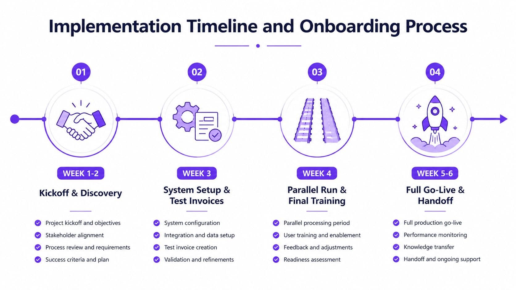 A four-step implementation timeline and onboarding process chart for outsourced accounts payable services, detailing tasks from weeks one through six.