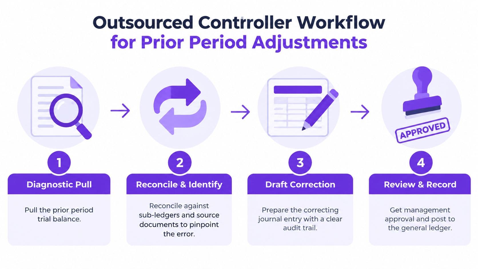 A four-step infographic illustrating the outsourced controller workflow for managing prior period financial adjustments.