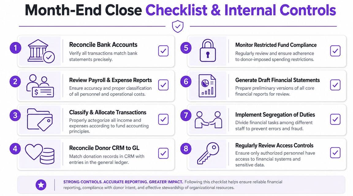 A checklist infographic outlining essential month-end close procedures and internal controls for nonprofit financial management.