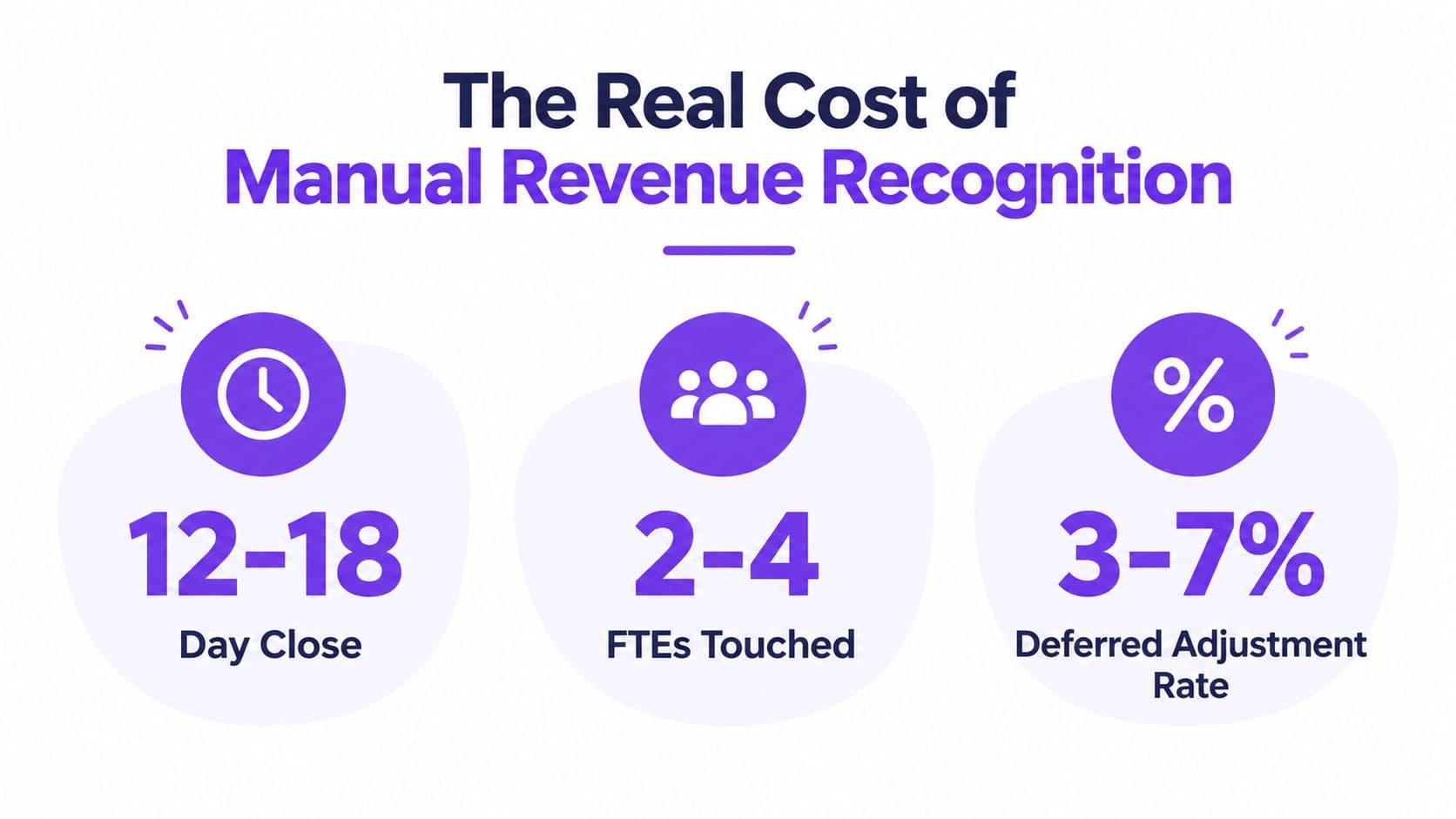 An infographic detailing the operational inefficiencies and real costs associated with manual revenue recognition processes for businesses.