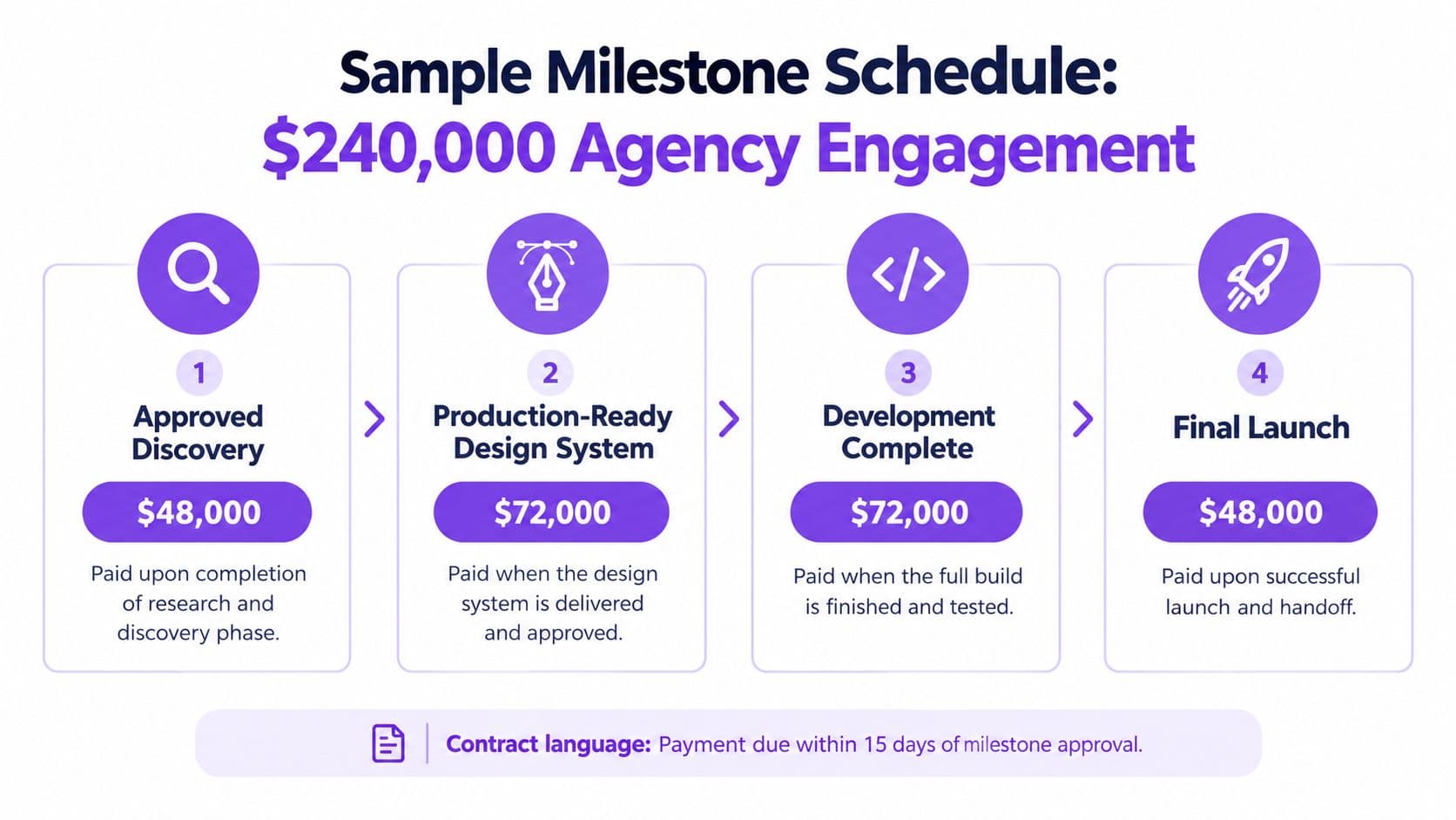 A milestone billing schedule infographic for a two hundred forty thousand dollar agency project with four phases.