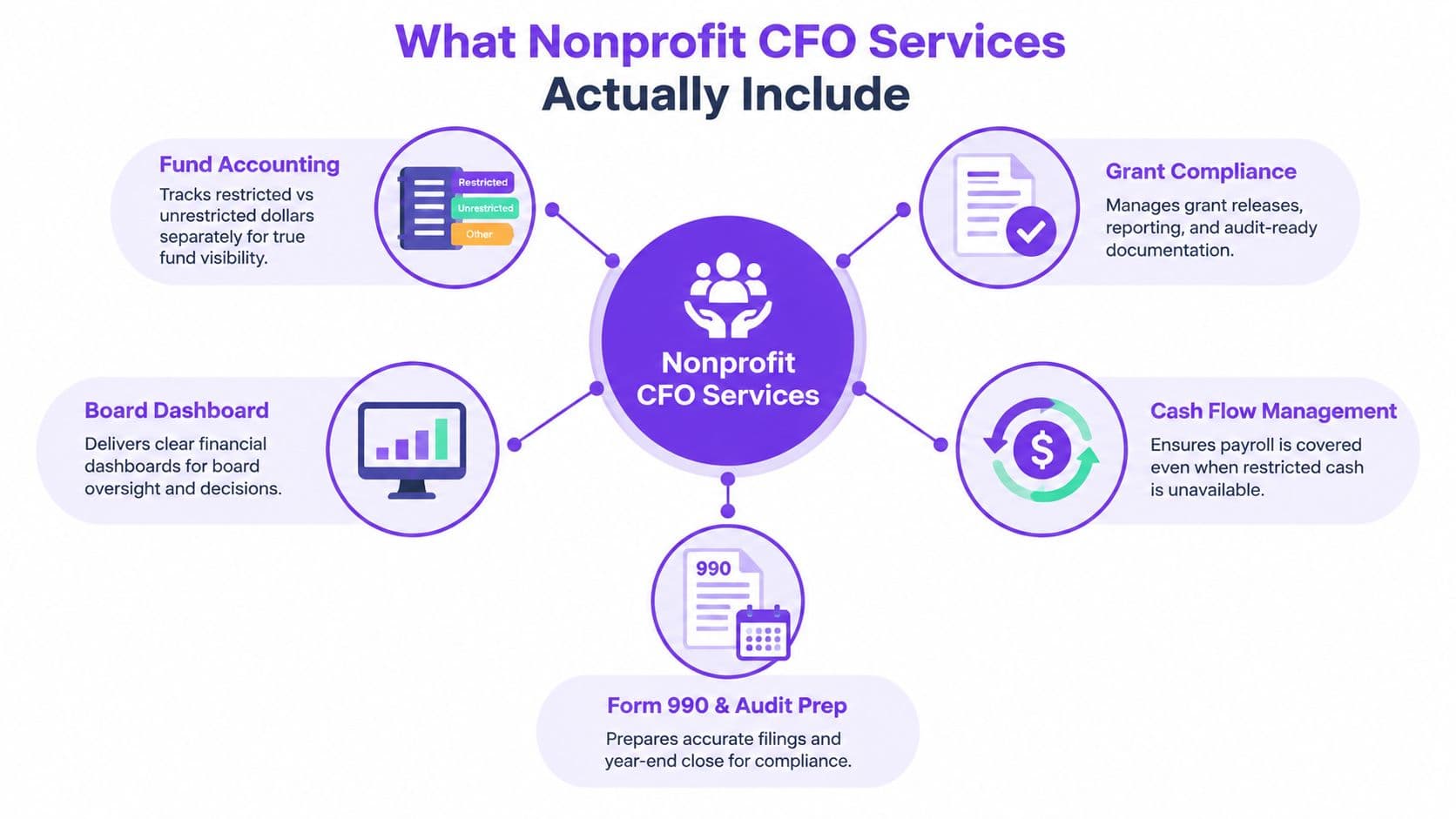 A diagram illustrating the core financial management services provided by a professional nonprofit CFO.
