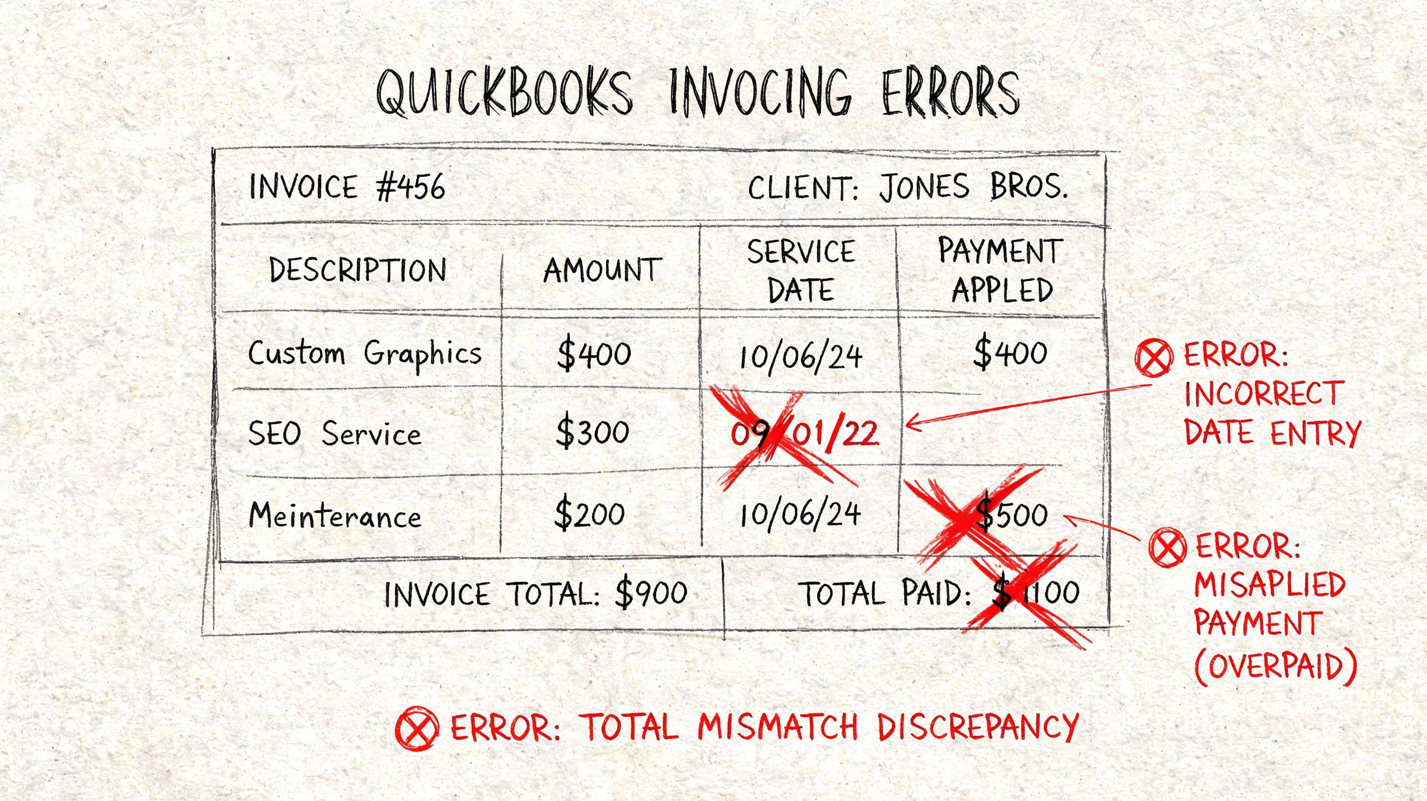 A diagram illustrating common QuickBooks invoicing errors, including incorrect service dates and misapplied overpayments on a document.