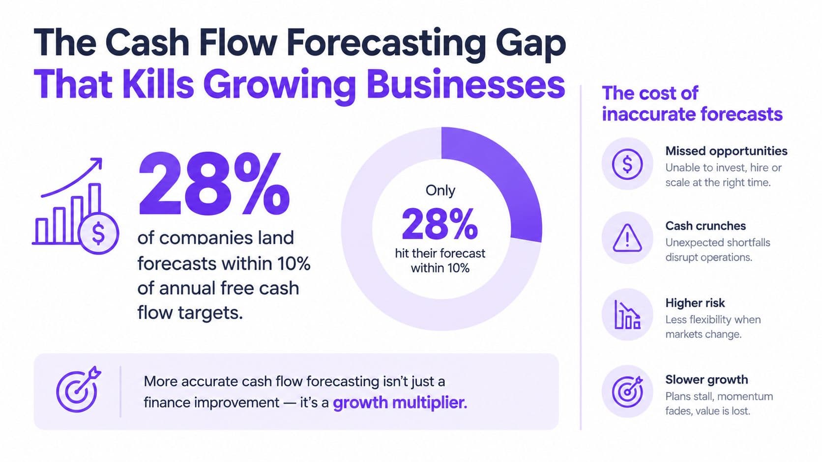 An infographic illustrating that only 28 percent of businesses accurately hit their annual free cash flow targets.