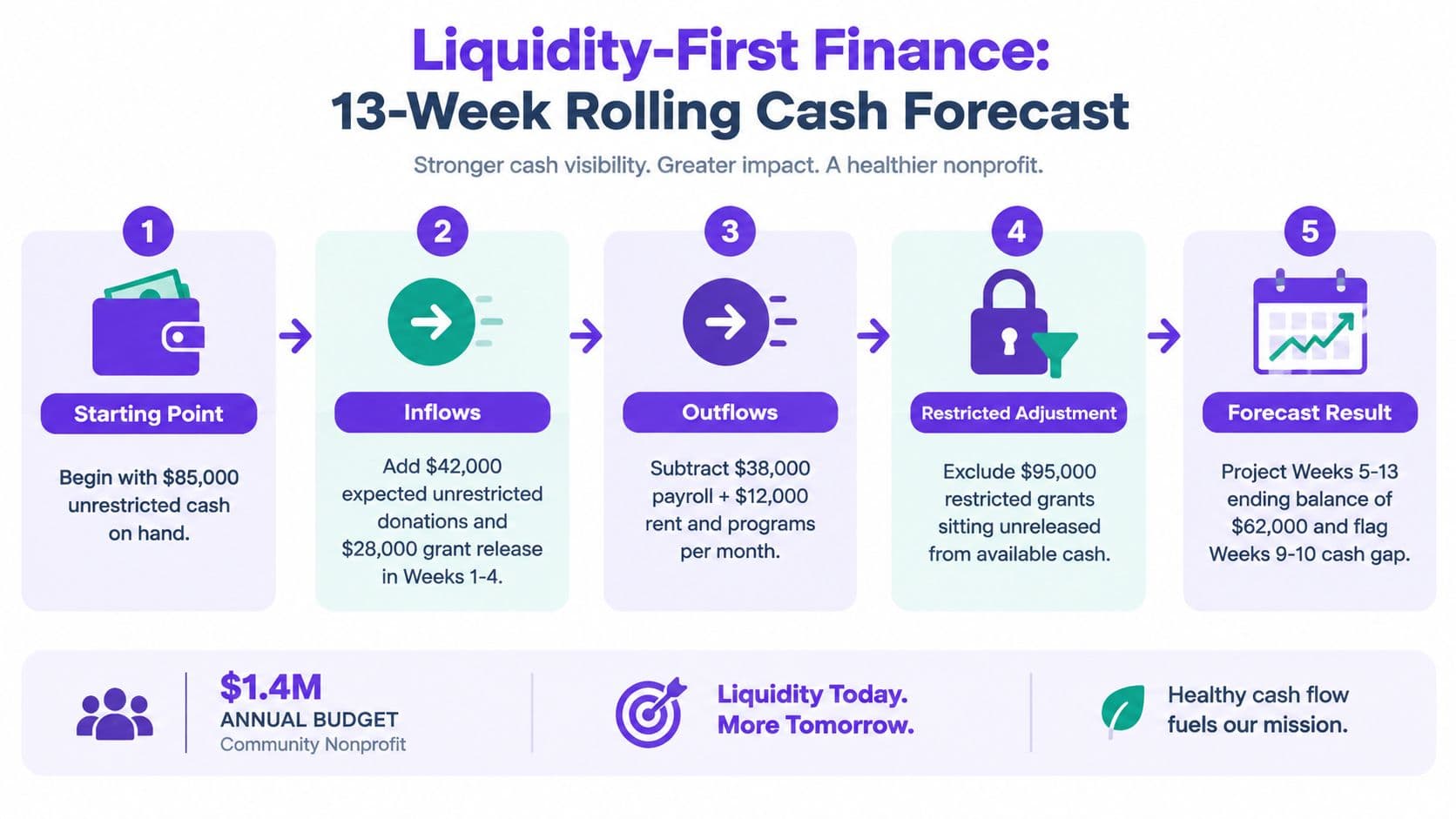 A five-step infographic showing the process for creating a 13-week rolling cash forecast for nonprofits.