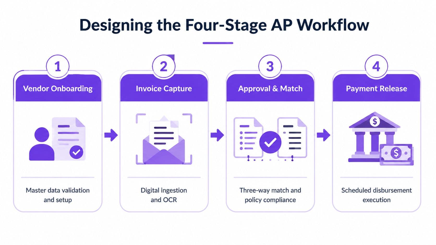 A four-stage diagram illustrating the accounts payable workflow from vendor onboarding to final payment release.