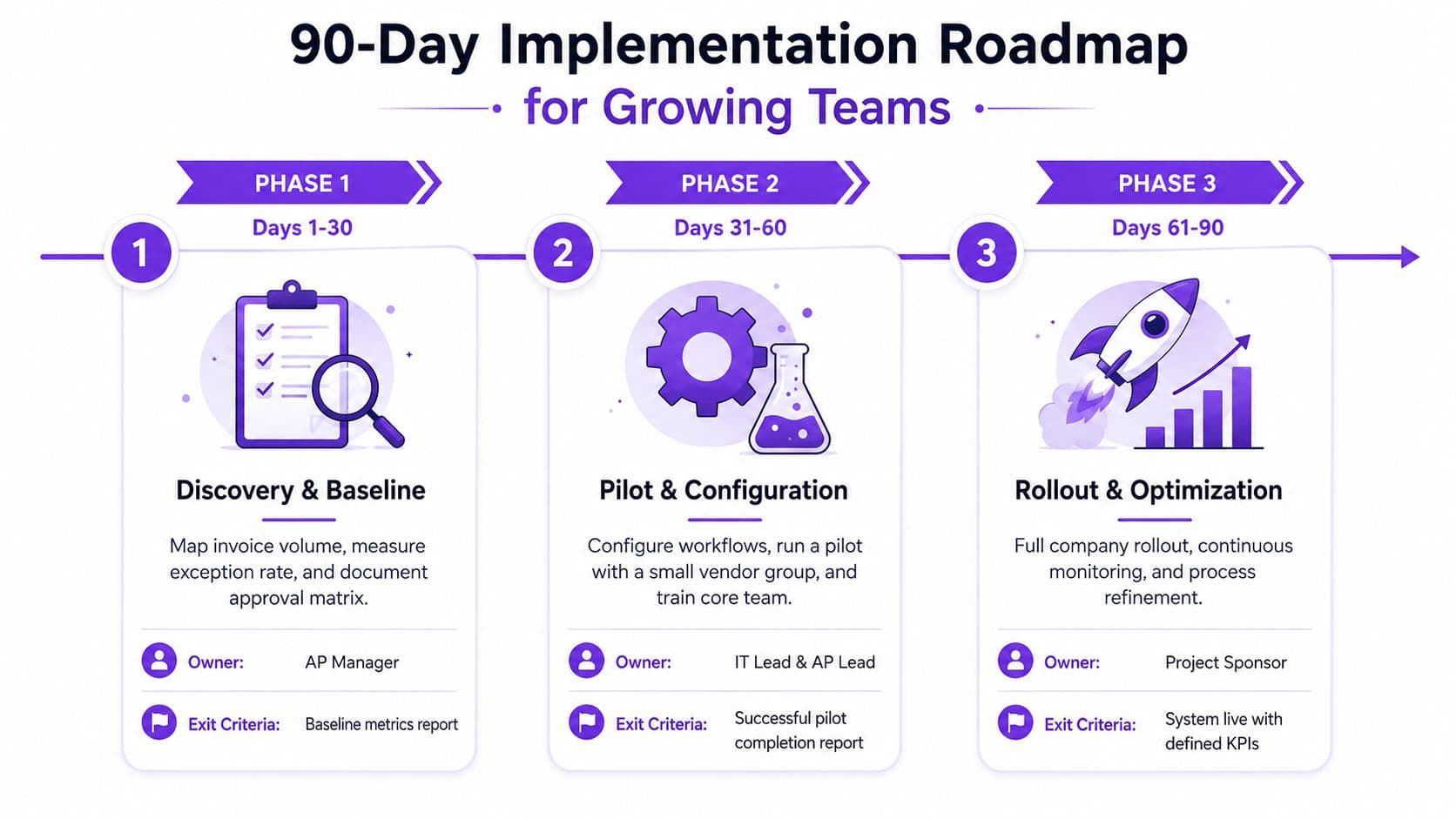 A 90-day implementation roadmap flowchart for growing teams, outlining three phases for business process improvement.