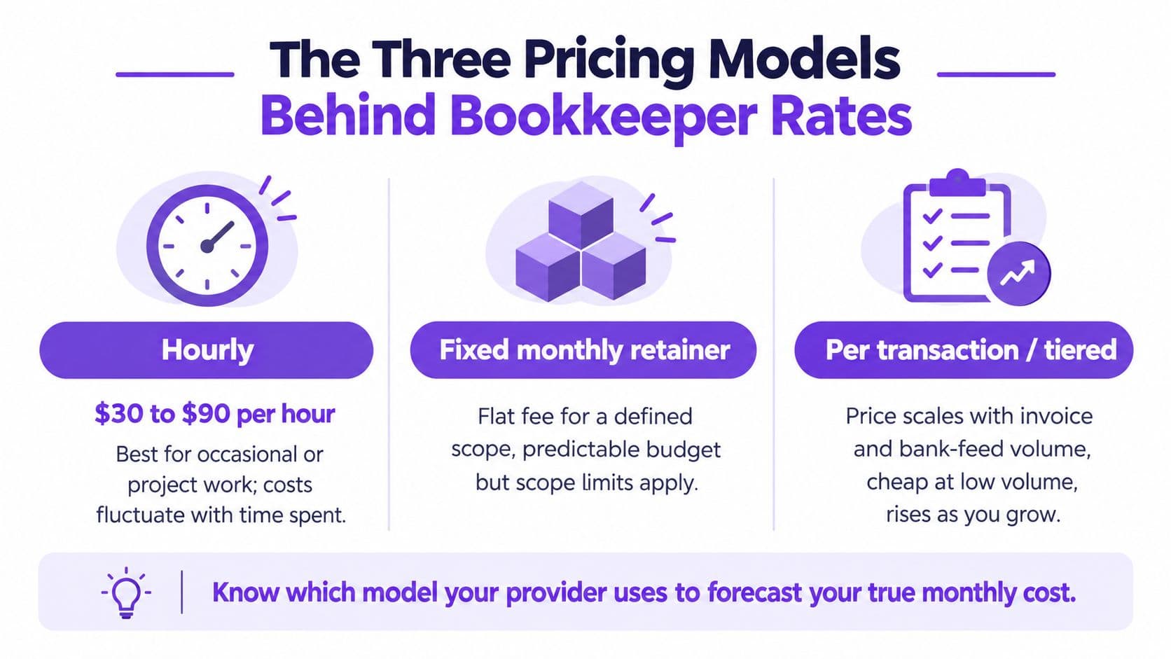An infographic titled The Three Pricing Models Behind Bookkeeper Rates showing hourly, fixed retainer, and transaction-based options.