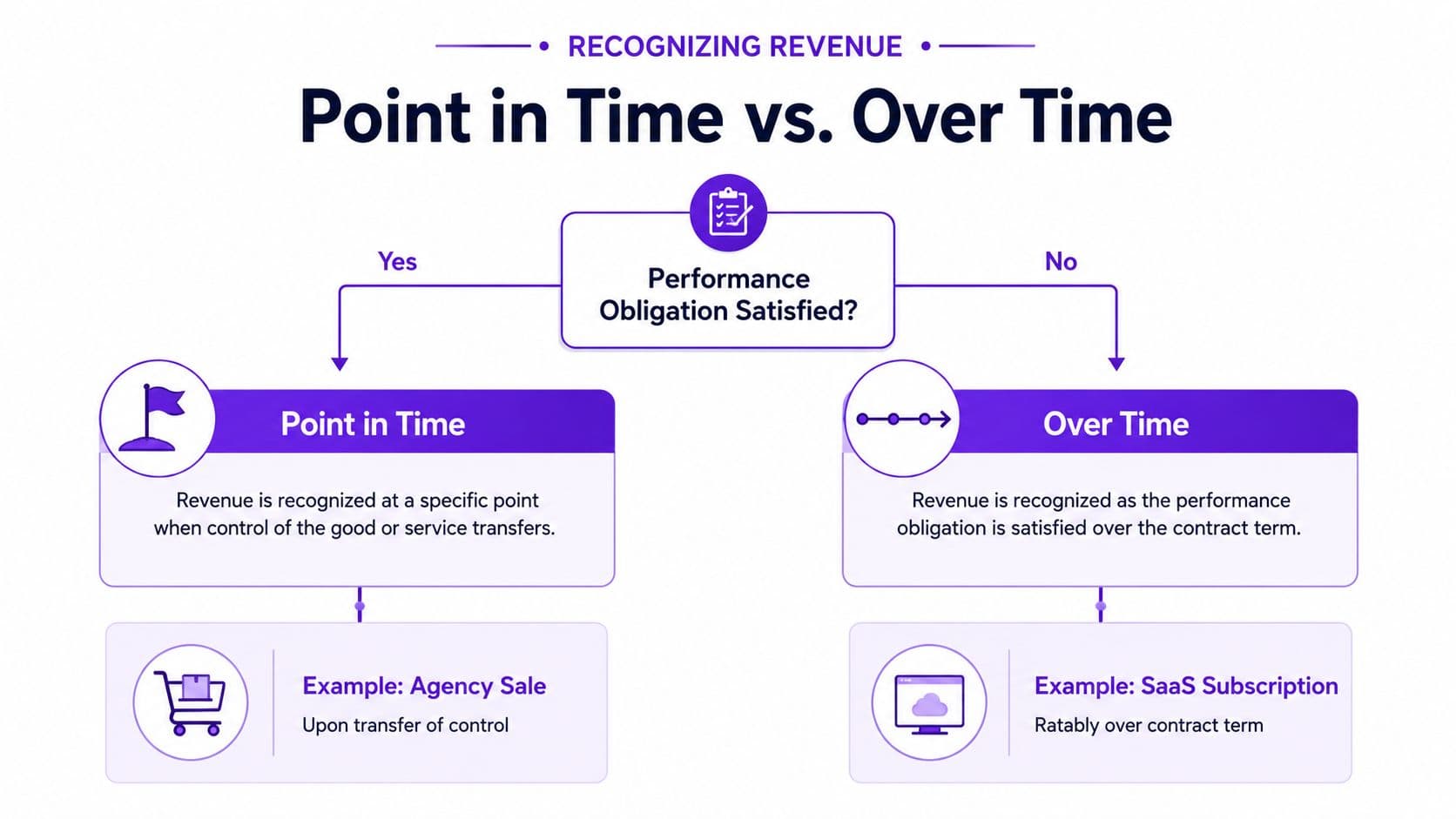A flowchart comparing revenue recognition methods as either a point in time or over time process.