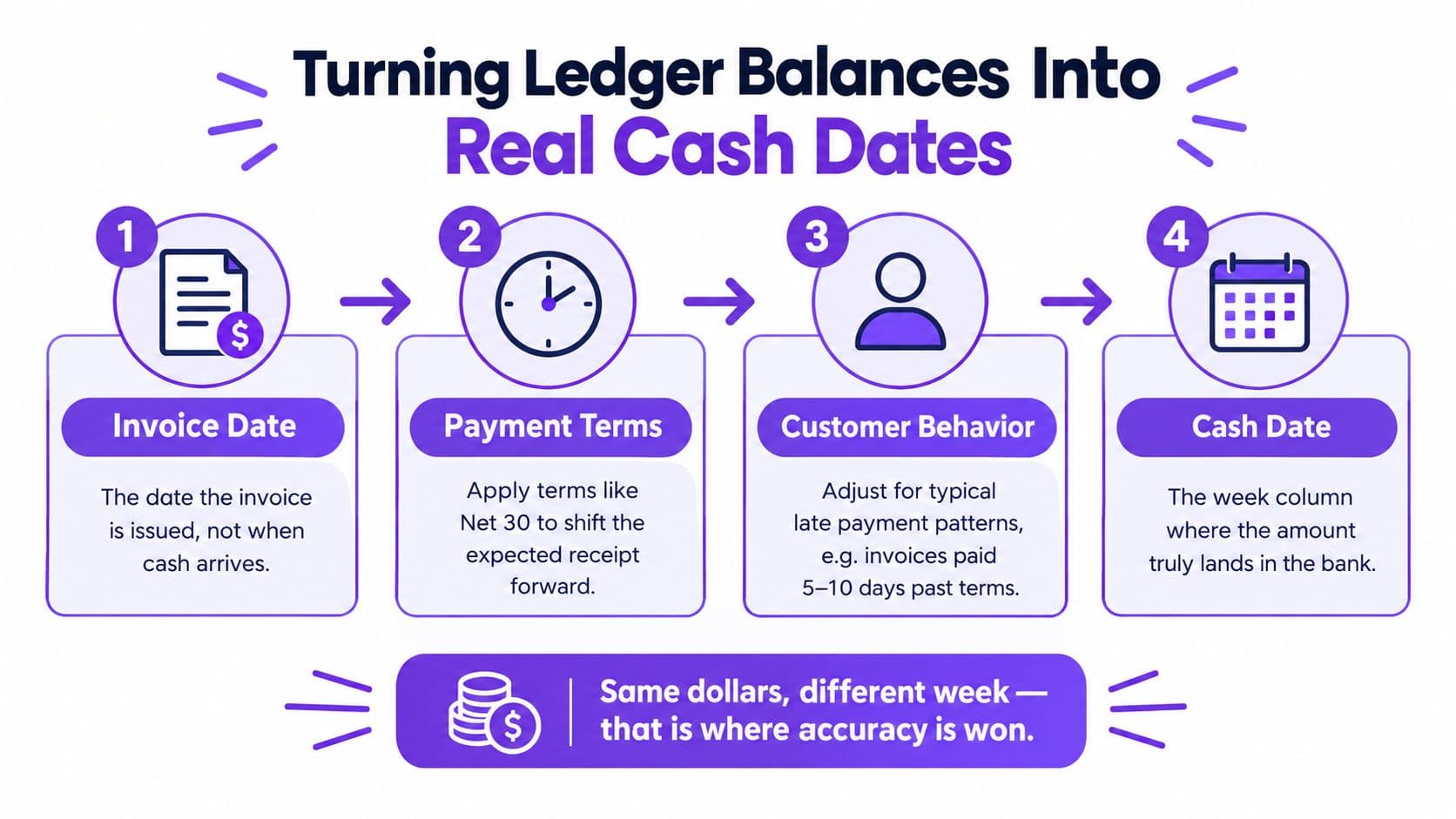 A four-step infographic illustrating how ledger balances are transformed into accurate real cash dates for businesses.