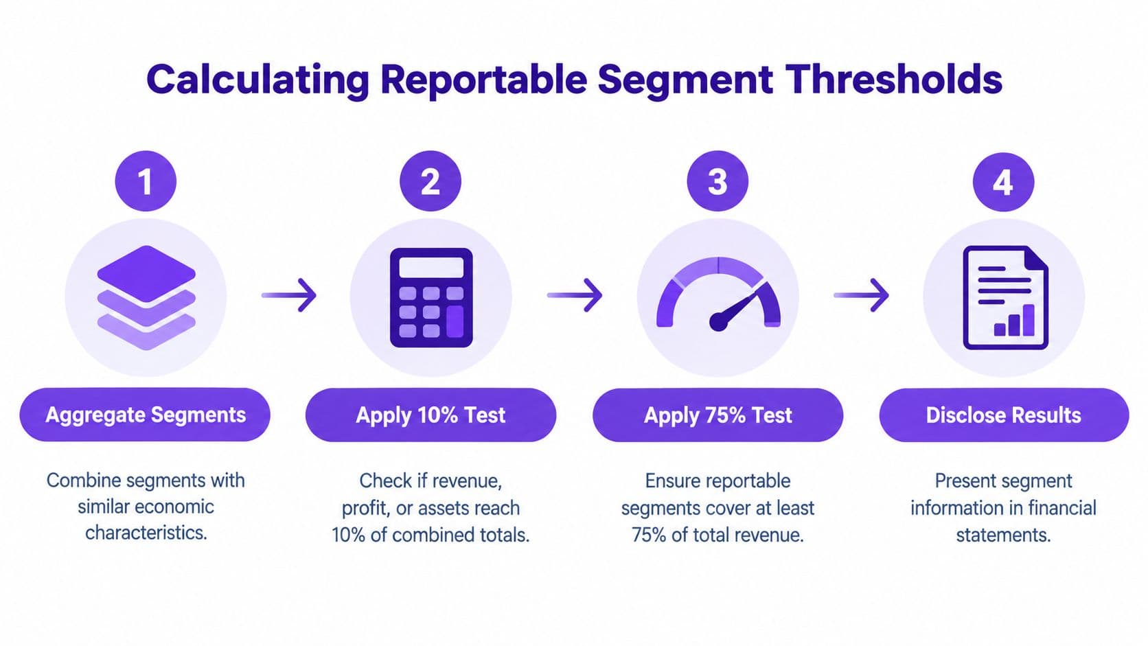 A four-step infographic illustrating the process for calculating and reporting corporate financial segments.