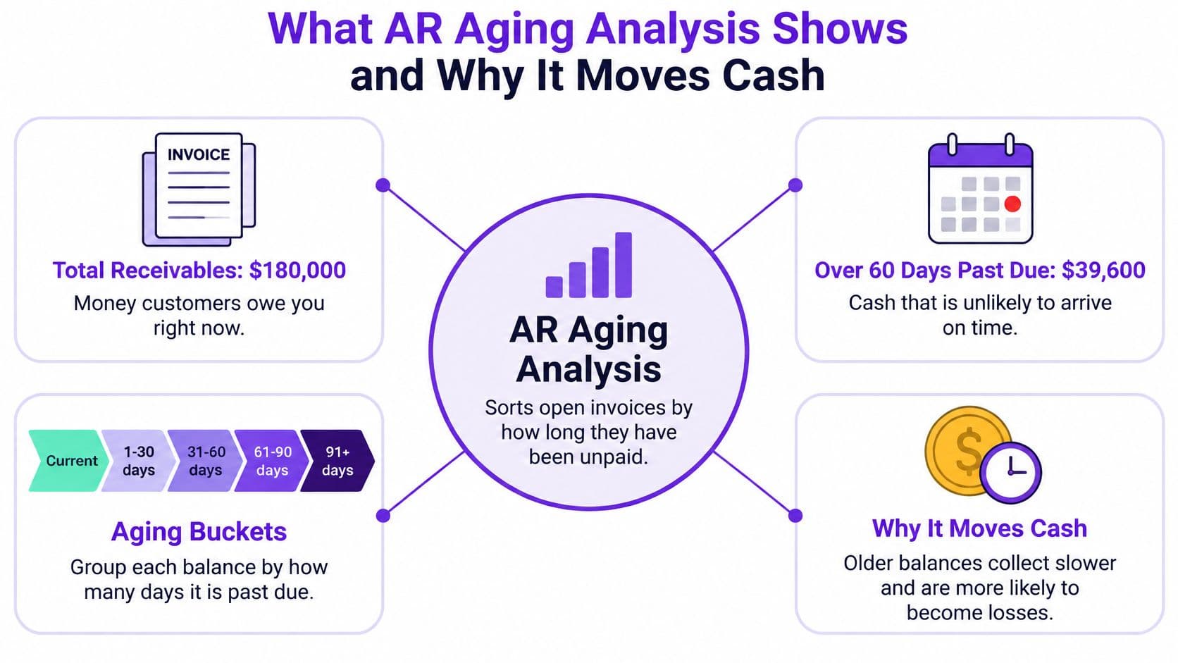 An infographic explaining AR aging analysis, showing total receivables, aging buckets, and why it affects cash flow.