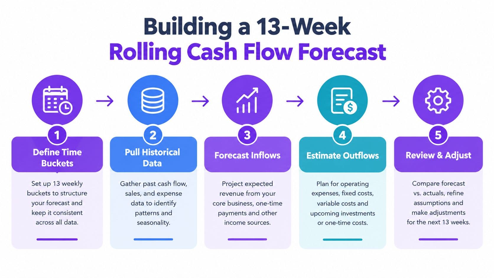 A five-step infographic showing the process of building a 13-week rolling cash flow forecast for businesses.
