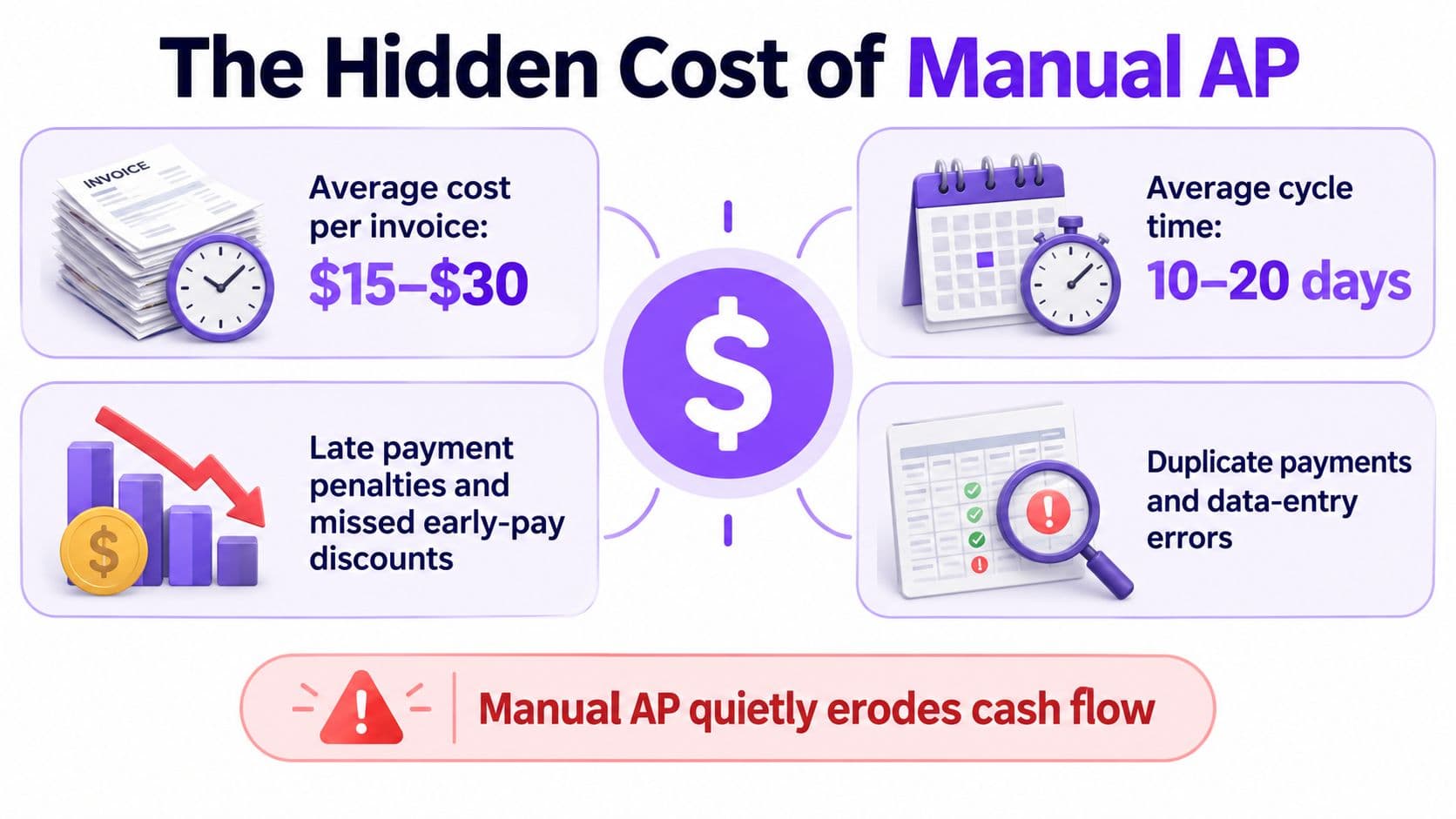 An infographic detailing the hidden financial costs and inefficiencies associated with manual accounts payable processes.