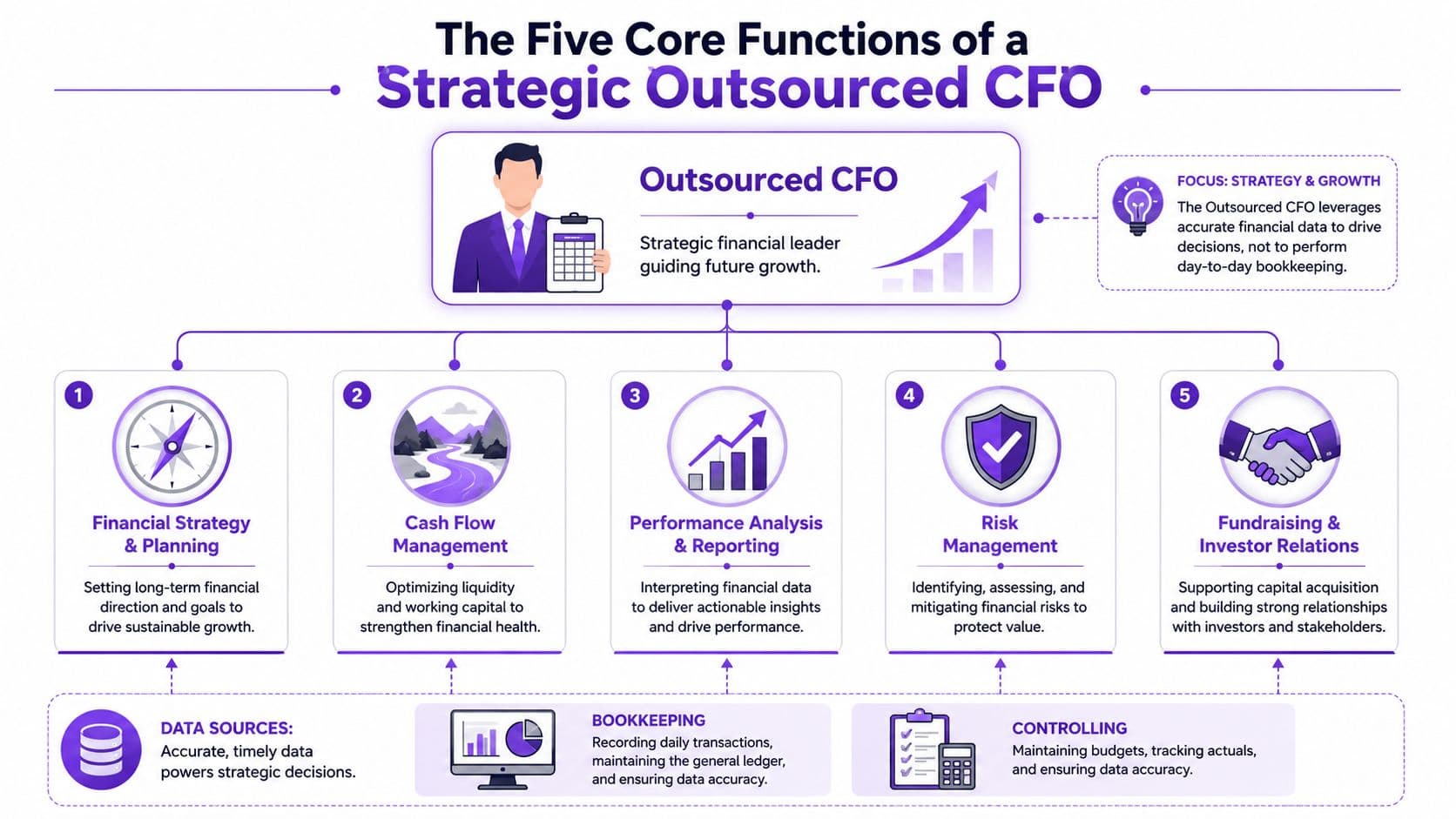 A diagram outlining the five core strategic functions of an outsourced CFO for business growth.