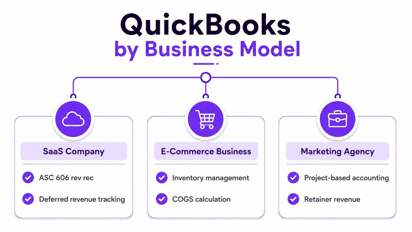 A diagram illustrating how QuickBooks bookkeeping services apply to SaaS, E-Commerce, and Marketing Agency business models.
