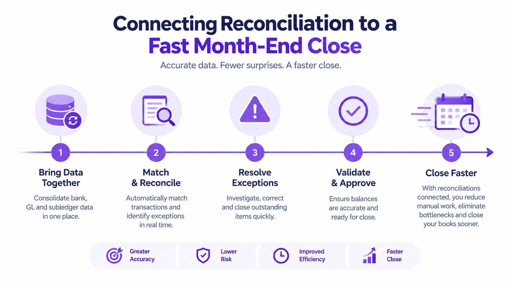 A five-step infographic illustrating a streamlined bank reconciliation process to achieve a faster month-end close.