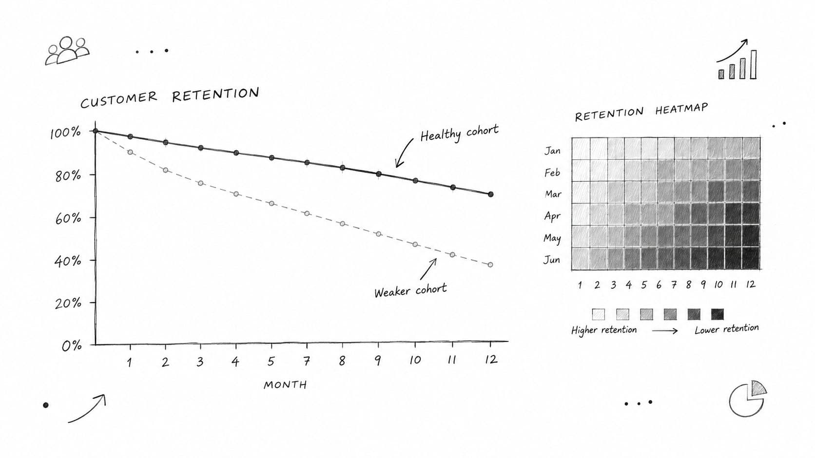 A hand-drawn illustration depicting a line chart for customer retention and a retention heatmap for cohorts.