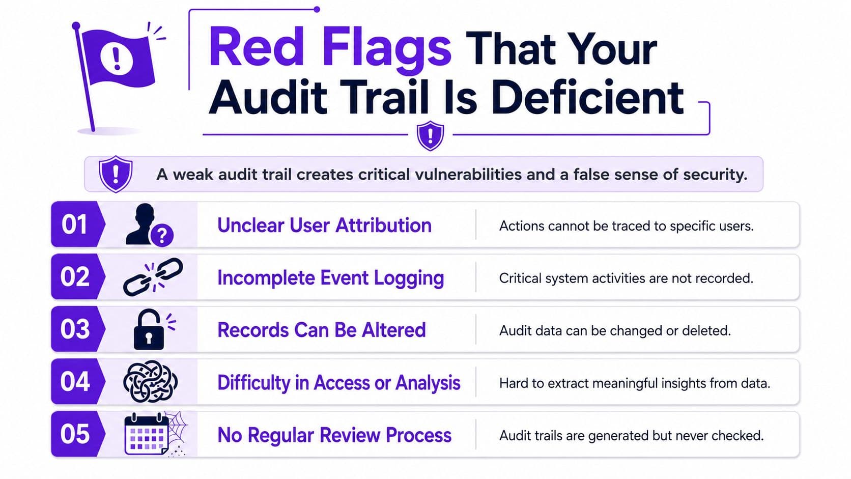 An infographic titled Red Flags That Your Audit Trail Is Deficient, listing five key security vulnerabilities.
