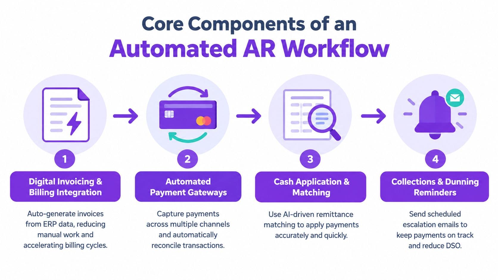 A diagram illustrating the four core components of an automated accounts receivable workflow process.