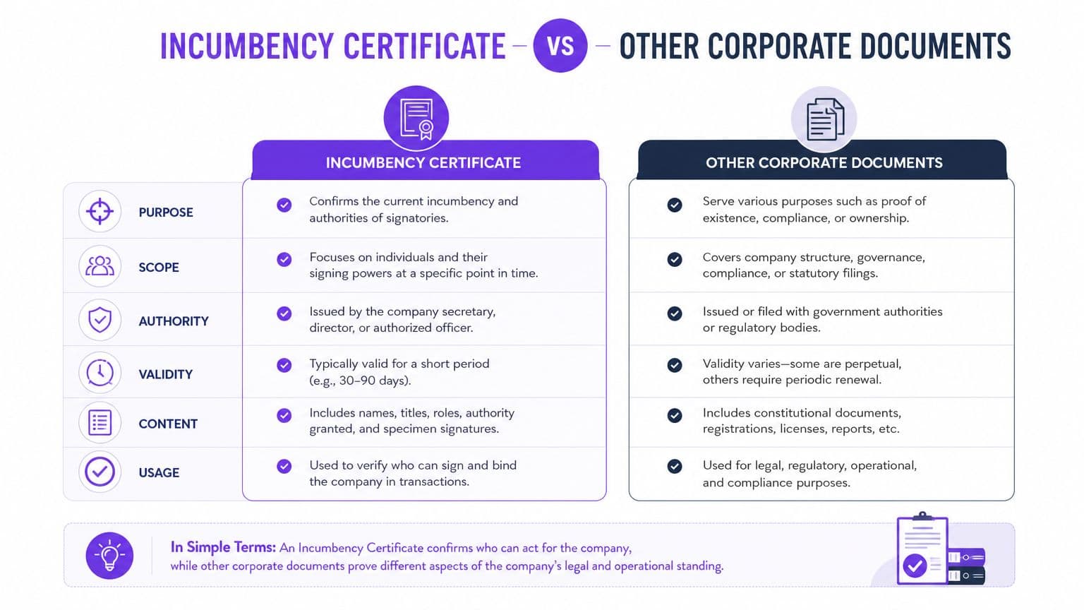 A comparison chart outlining the differences between an Incumbency Certificate and other standard corporate documents for businesses.