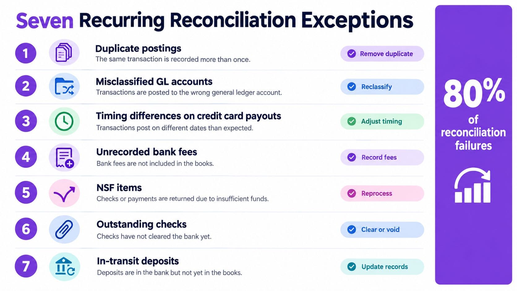 An infographic detailing seven common accounting reconciliation exceptions and the recommended actions to resolve each issue.