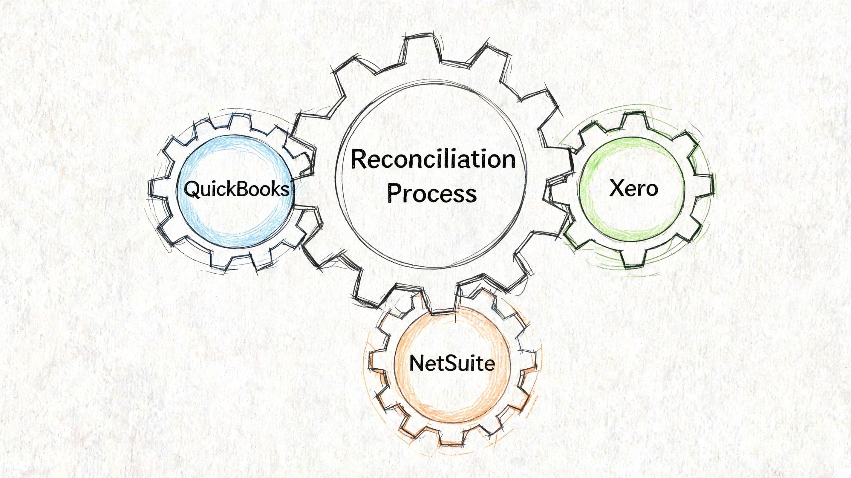 A hand-drawn illustration showing the reconciliation process connecting QuickBooks, Xero, and NetSuite accounting software systems.