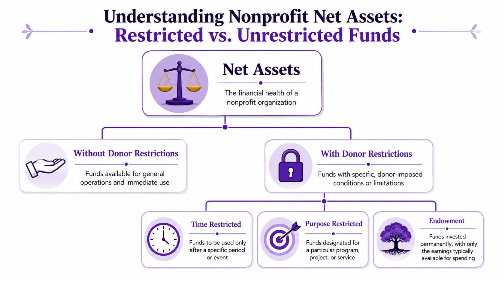 A flowchart explaining the classification of nonprofit net assets into restricted and unrestricted funds categories.