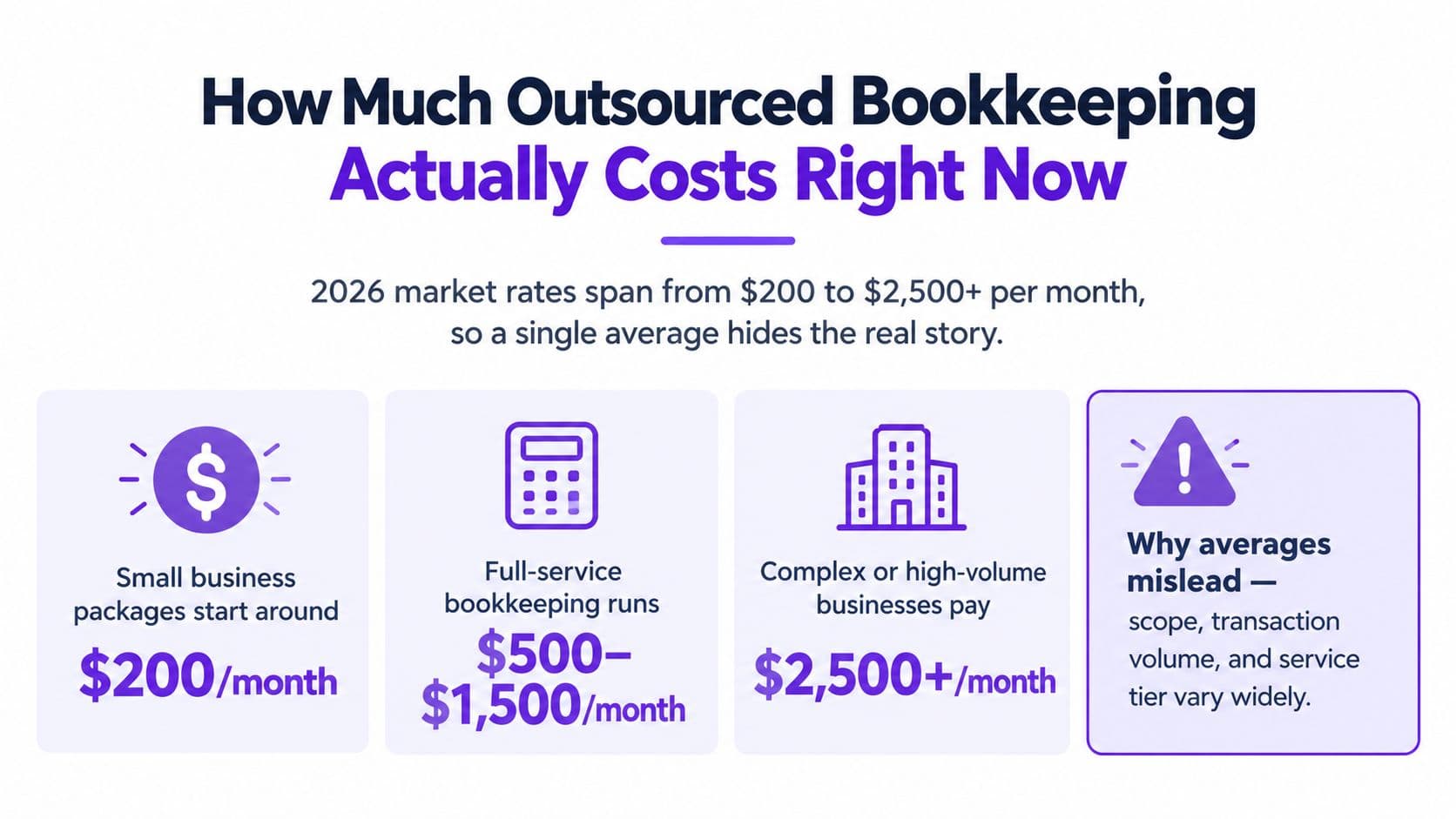 A graphic showing 2026 outsourced bookkeeping monthly costs ranging from 200 dollars to over 2500 dollars.