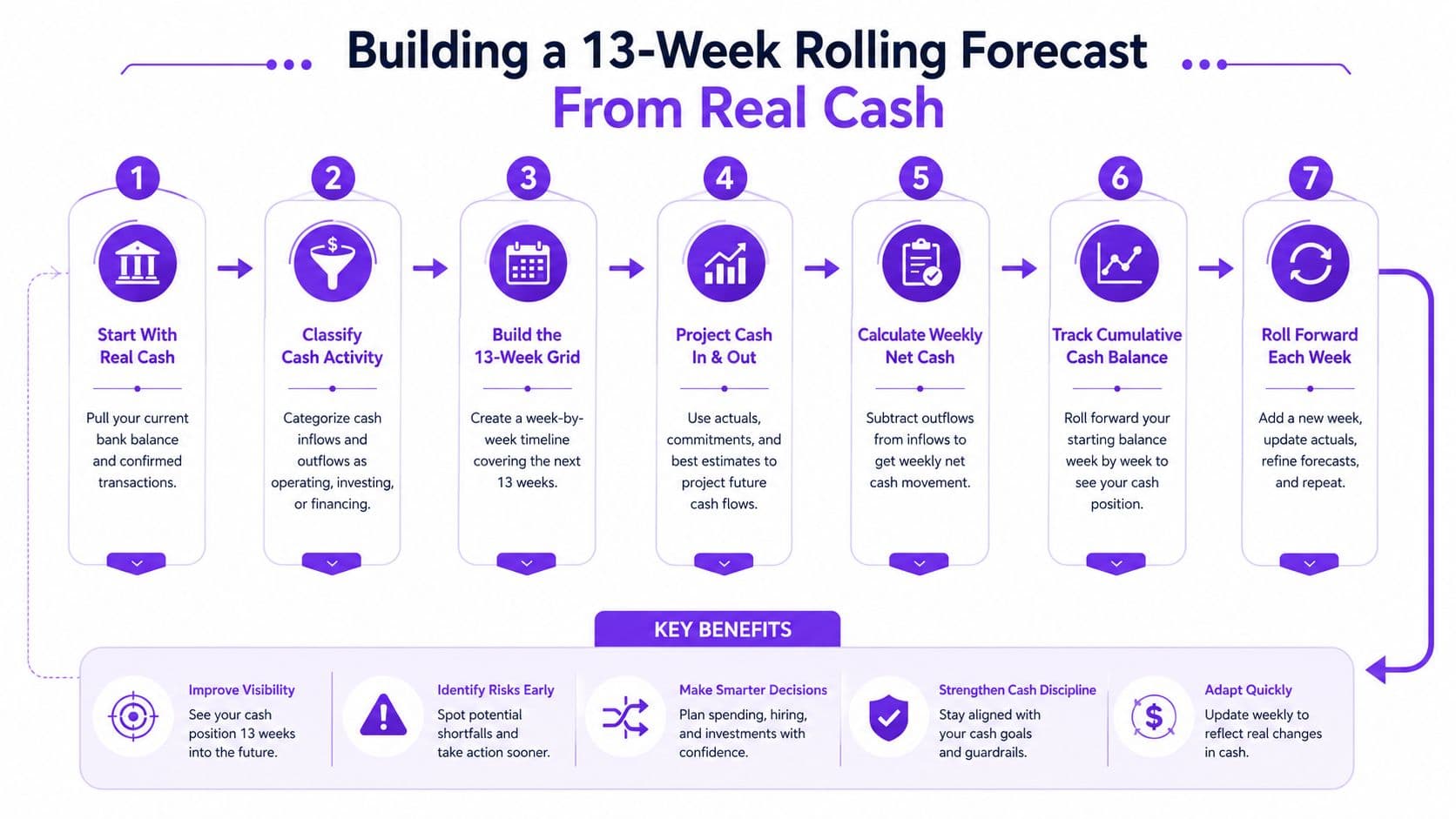 A step-by-step infographic illustrating the seven-stage process for building a 13-week rolling cash flow forecast.