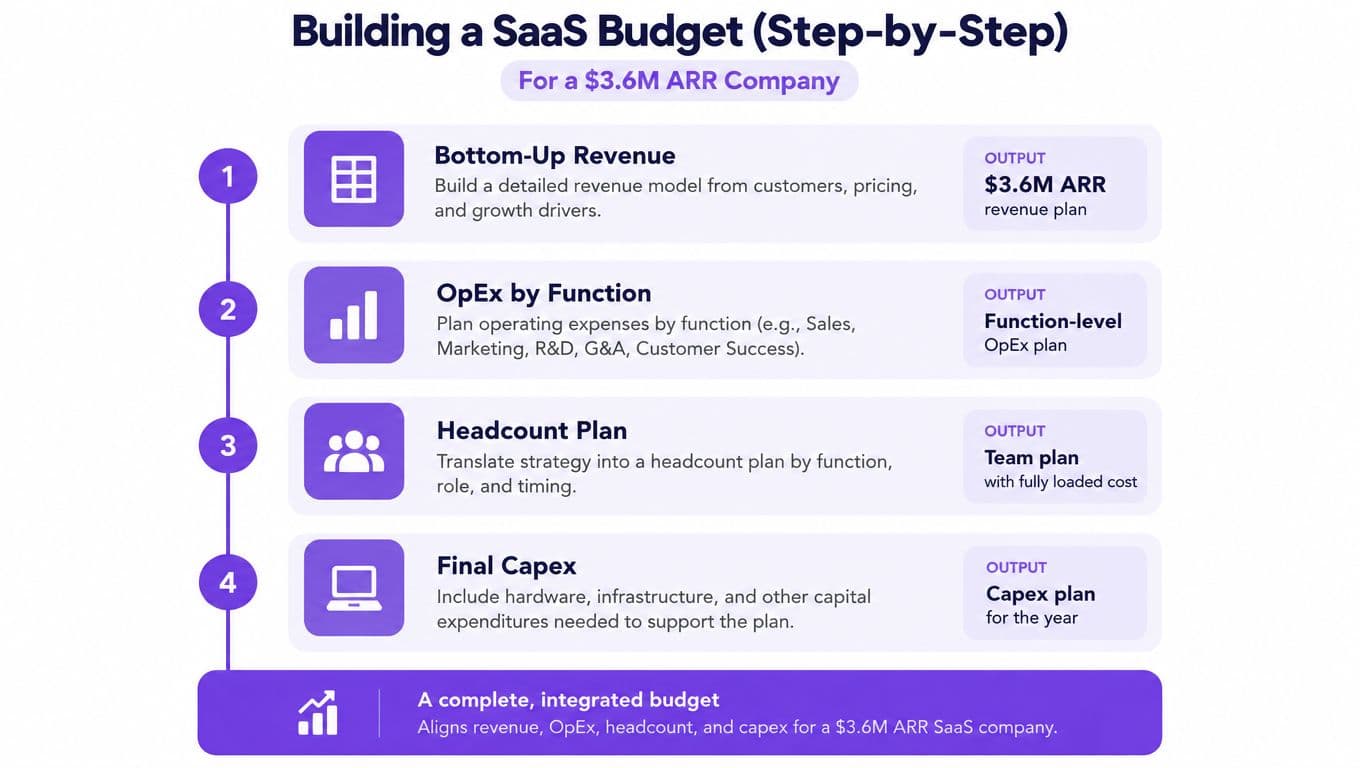 An infographic showing a four-step process for building an integrated SaaS budget for a company.