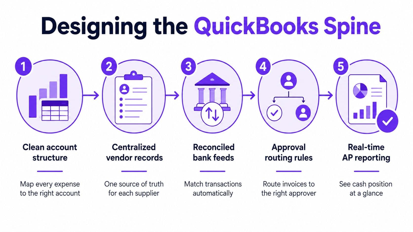 A diagram outlining five key steps for designing an effective QuickBooks accounts payable and expense management spine.