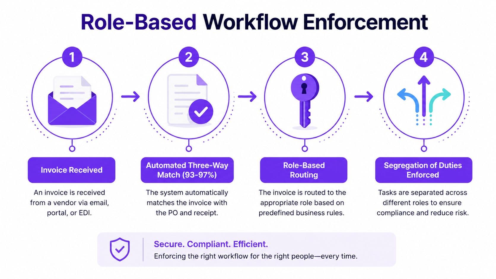 A four-step infographic illustrating a role-based workflow enforcement process for automated accounts payable systems.