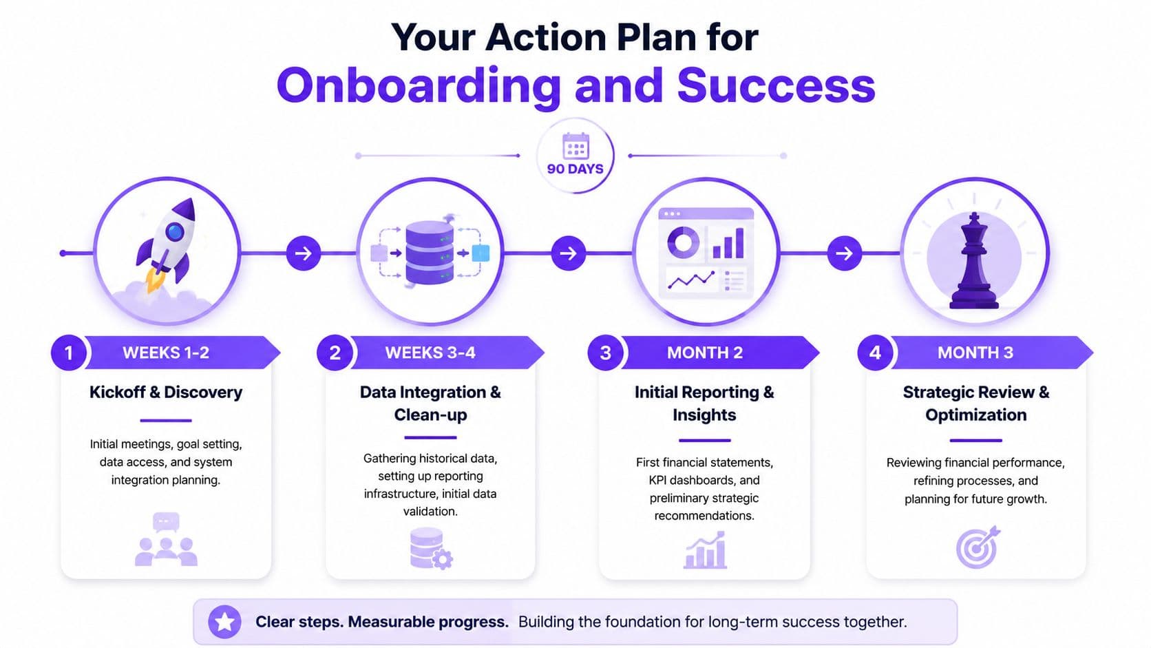 A 90-day action plan for business onboarding, outlining four structured phases for success and growth.