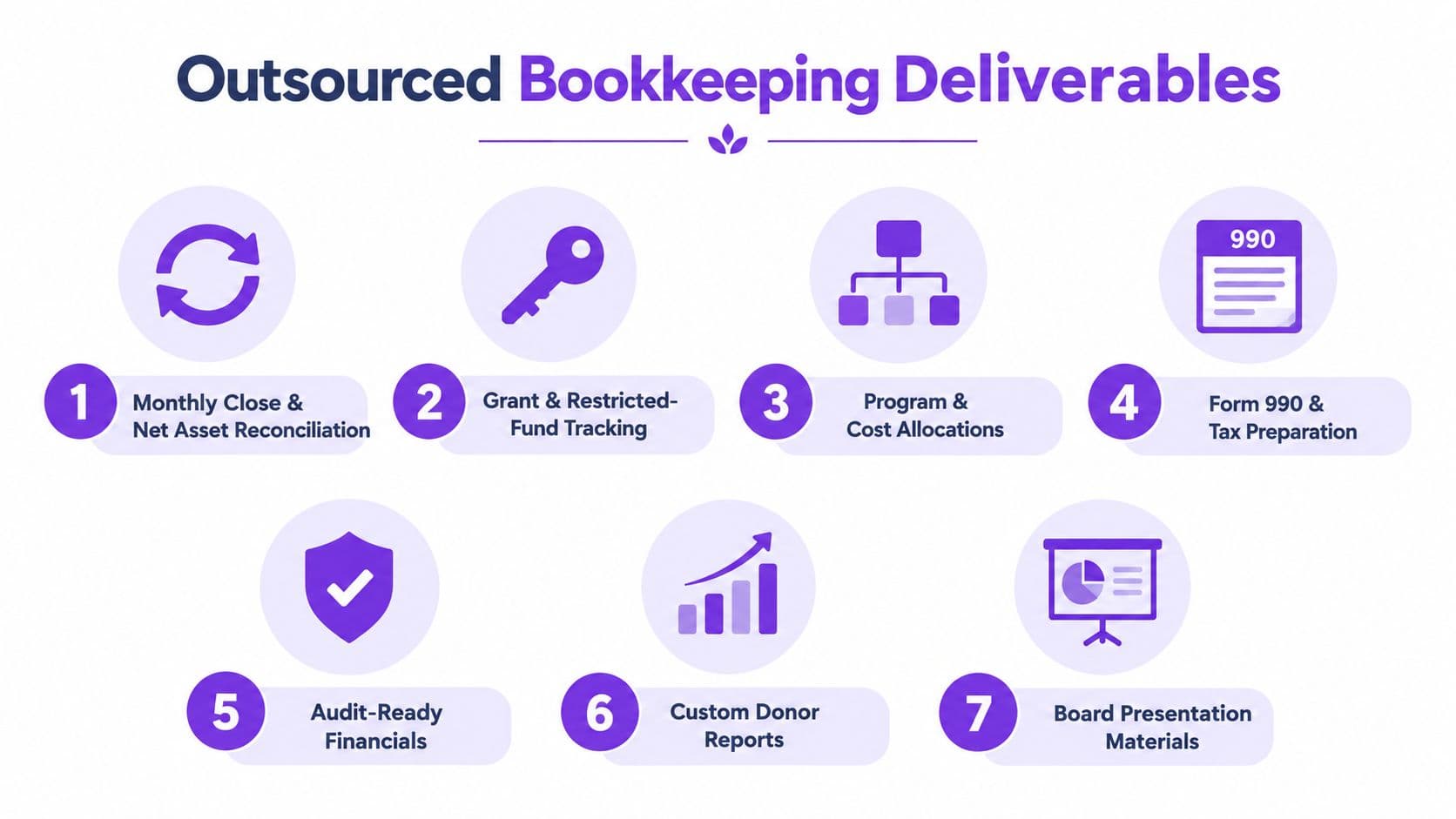 A graphic showing seven key deliverables of outsourced nonprofit bookkeeping services, including financial reporting and tax preparation.